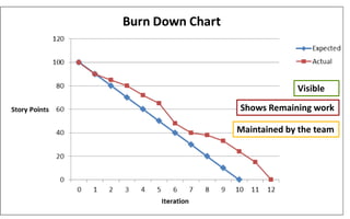Copyright © 2013-2015 ScrumArabia. Portions used with permission. All rights reserved 36
Shows Remaining work
Maintained by the team
Visible
 