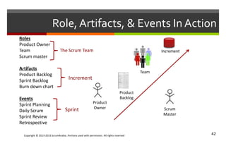 Copyright © 2013-2015 ScrumArabia. Portions used with permission. All rights reserved 42
Role, Artifacts, & Events In Action
Product
Owner
Team
Roles
Product Owner
Team
Scrum master
Artifacts
Product Backlog
Sprint Backlog
Burn down chart
Events
Sprint Planning
Daily Scrum
Sprint Review
Retrospective
The Scrum Team Increment
Scrum
Master
Product
Backlog
Increment
Sprint
 