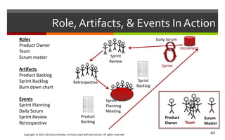 Copyright © 2013-2015 ScrumArabia. Portions used with permission. All rights reserved 43
Role, Artifacts, & Events In Action
Roles
Product Owner
Team
Scrum master
Artifacts
Product Backlog
Sprint Backlog
Burn down chart
Events
Sprint Planning
Daily Scrum
Sprint Review
Retrospective
Increment
Sprint
Daily Scrum
Sprint
Review
Retrospective
Product
Backlog
Sprint
Backlog
Sprint
Planning
Meeting
Product
Owner Team
Scrum
Master
 