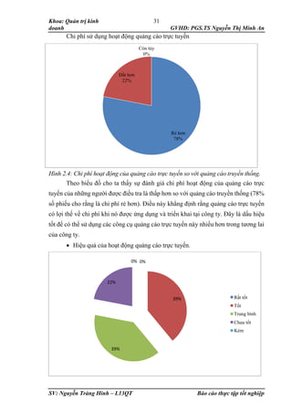 Khoa: Quản trị kinh
doanh GVHD: PGS.TS Nguyễn Thị Minh An
SV: Nguyễn Tràng Hinh – L13QT Báo cáo thực tập tốt nghiệp
31
Chi phí sử dụng hoạt động quảng cáo trực tuyến
Hình 2.4: Chi phí hoạt động của quảng cáo trực tuyến so với quảng cáo truyền thống.
Theo biểu đồ cho ta thấy sự đánh giá chi phí hoạt động của quảng cáo trực
tuyến của những người được điều tra là thấp hơn so với quảng cáo truyền thống (78%
số phiếu cho rằng là chi phí rẻ hơn). Điều này khẳng định rằng quảng cáo trực tuyến
có lợi thế về chi phí khi nó được ứng dụng và triển khai tại công ty. Đây là dấu hiệu
tốt để có thể sử dụng các công cụ quảng cáo trực tuyến này nhiều hơn trong tương lai
của công ty.
 Hiệu quả của hoạt động quảng cáo trực tuyến.
Rẻ hơn
78%
Đắt hơn
22%
Còn tùy
0%
0%
39%
39%
22%
0%
Rất tốt
Tốt
Trung bình
Chưa tốt
Kém
 
