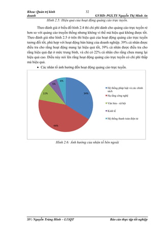 Khoa: Quản trị kinh
doanh GVHD: PGS.TS Nguyễn Thị Minh An
SV: Nguyễn Tràng Hinh – L13QT Báo cáo thực tập tốt nghiệp
32
Hình 2.5: Hiệu quả của hoạt động quảng cáo trực tuyến.
Theo đánh giá ở biểu đồ hình 2.4 thì chi phí dành cho quảng cáo trực tuyến rẻ
hơn so với quảng cáo truyền thống nhưng không vì thế mà hiệu quả không được tốt.
Theo đánh giá như hình 2.5 ở trên thì hiệu quả của hoạt động quảng cáo trực tuyến
tương đối tốt, phù hợp với hoạt động bán hàng của doanh nghiệp. 39% cá nhân được
điều tra cho rằng hoạt động mang lại hiệu quả tốt, 39% cá nhân được điều tra cho
rằng hiệu quả đạt ở mức trung bình, và chỉ có 22% cá nhân cho rằng chưa mang lại
hiệu quả cao. Điều này nói lên rằng hoạt động quảng cáo trực tuyến có chi phí thấp
mà hiệu quả.
 Các nhân tố ảnh hưởng đến hoạt động quảng cáo trực tuyến.
Hình 2.6: Ảnh hưởng của nhân tố bên ngoài
34%
44%
11%
5%
6%
Hệ thống pháp luật và các chính
sách
Hạ tầng công nghệ
Văn hóa - xã hội
Kinh tế
Hệ thống thanh toán điện tử
 