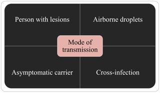 Person with lesions Airborne droplets
Asymptomatic carrier Cross-infection
Mode of
transmission
 