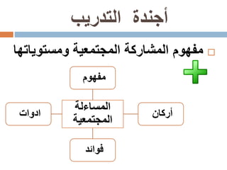 ‫التدريب‬ ‫أجندة‬
‫مفهوم‬‫المشاركة‬‫المجتمعية‬‫ومستويات‬‫ها‬
‫المساءلة‬
‫المجتمعية‬
‫مفهوم‬
‫أركان‬
‫فوائد‬
‫ادوات‬
 
