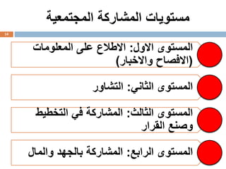 ‫المجتمعية‬ ‫المشاركة‬ ‫مستويات‬
14
‫االول‬ ‫المستوى‬:‫المعلومات‬ ‫على‬ ‫االطالع‬
(‫واالخبار‬ ‫االفصاح‬)
‫الثاني‬ ‫المستوى‬:‫التشاور‬
‫الثالث‬ ‫المستوى‬:‫التخطي‬ ‫في‬ ‫المشاركة‬‫ط‬
‫القرار‬ ‫وصنع‬
‫الرابع‬ ‫المستوى‬:‫والمال‬ ‫بالجهد‬ ‫المشاركة‬
 
