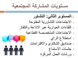 ‫المجتمعية‬ ‫المشاركة‬ ‫مستويات‬
‫الثاني‬ ‫المستوى‬:‫التشاور‬
‫المفتوحة‬ ‫التشاورية‬ ‫االجتماعات‬
‫اللقاءات‬‫والتلفاز‬ ‫االذاعة‬ ‫عبر‬ ‫الحوارية‬
‫االجتماعات‬‫القطاعية‬ ‫المتخصصة‬
‫استطالع‬‫الراي‬
‫صناديق‬‫واالقتراحات‬ ‫الشكاوى‬
‫جلسات‬‫االستماع‬
‫ورشات‬‫المركزة‬ ‫العمل‬
 