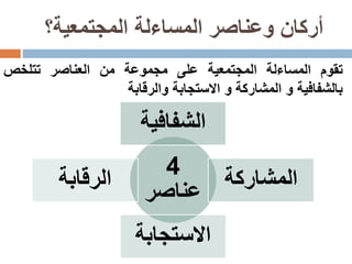 ‫وعناصر‬ ‫أركان‬‫المساءلة‬‫المجتمعية؟‬
‫تقوم‬‫المساءلة‬‫المجتمعية‬‫على‬‫مجموعة‬‫من‬‫العناصر‬‫تتلخص‬
‫بالشفافية‬‫و‬‫المشاركة‬‫و‬‫االستجابة‬‫والرقابة‬
4
‫عناصر‬
‫الشفافية‬
‫المشاركة‬
‫االستجابة‬
‫الرقابة‬
 