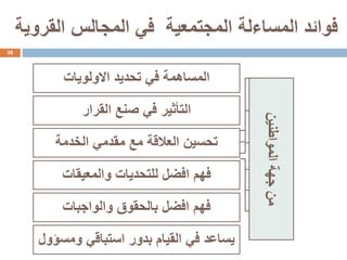 ‫القروية‬ ‫المجالس‬ ‫في‬ ‫المجتمعية‬ ‫المساءلة‬ ‫فوائد‬
38
‫المواطنين‬‫جهة‬‫من‬
‫االولويات‬ ‫تحديد‬ ‫في‬ ‫المساهمة‬
‫القرار‬ ‫صنع‬ ‫في‬ ‫التأثير‬
‫الخدمة‬ ‫مقدمي‬ ‫مع‬ ‫العالقة‬ ‫تحسين‬
‫والمعيقات‬ ‫للتحديات‬ ‫افضل‬ ‫فهم‬
‫والواجبات‬ ‫بالحقوق‬ ‫افضل‬ ‫فهم‬
‫ومس‬ ‫استباقي‬ ‫بدور‬ ‫القيام‬ ‫في‬ ‫يساعد‬‫ؤول‬
 