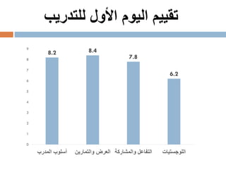 ‫للتدريب‬ ‫األول‬ ‫اليوم‬ ‫تقييم‬
8.2 8.4
7.8
6.2
0
1
2
3
4
5
6
7
8
9
‫المدرب‬ ‫أسلوب‬ ‫والتمارين‬ ‫العرض‬ ‫والمشاركة‬ ‫التفاعل‬ ‫اللوجستيات‬
 