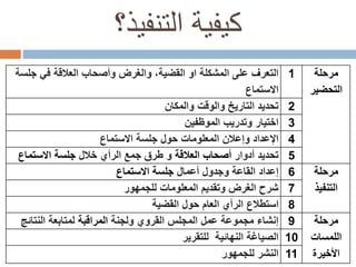 ‫التنفيذ؟‬ ‫كيفية‬
‫مرحلة‬
‫التحضير‬
1‫القضية‬ ‫او‬ ‫المشكلة‬ ‫على‬ ‫التعرف‬‫والغرض‬ ،‫ج‬ ‫في‬ ‫العالقة‬ ‫وأصحاب‬‫لسة‬
‫االستماع‬
2‫والمكان‬ ‫والوقت‬ ‫التاريخ‬ ‫تحديد‬
3‫الموظفين‬ ‫وتدريب‬ ‫اختيار‬
4‫االستماع‬ ‫جلسة‬ ‫حول‬ ‫المعلومات‬ ‫وإعالن‬ ‫اإلعداد‬
5‫أدوار‬ ‫تحديد‬‫العالقة‬ ‫أصحاب‬‫خالل‬ ‫الرأي‬ ‫جمع‬ ‫طرق‬ ‫و‬‫االستماع‬ ‫جلسة‬
‫مرحلة‬
‫التنفيذ‬
6‫و‬ ‫القاعة‬ ‫إعداد‬‫أعمال‬ ‫جدول‬‫االستماع‬ ‫جلسة‬
7‫للجمهور‬ ‫المعلومات‬ ‫وتقديم‬ ‫الغرض‬ ‫شرح‬
8‫القضية‬ ‫حول‬ ‫العام‬ ‫الرأي‬ ‫استطالع‬
‫مرحلة‬
‫اللمسات‬
‫األخيرة‬
9‫ولجنة‬ ‫القروي‬ ‫المجلس‬ ‫عمل‬ ‫مجموعة‬ ‫إنشاء‬‫المراقبة‬‫ل‬‫متابعة‬‫النتائ‬‫ج‬
10‫للتقرير‬ ‫النهائية‬ ‫الصياغة‬
11‫للجمهور‬ ‫النشر‬
 