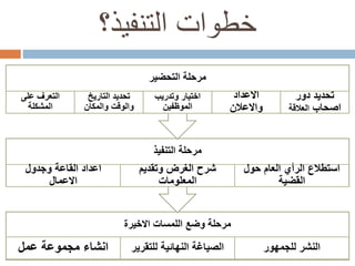 ‫االخيرة‬ ‫اللمسات‬ ‫وضع‬ ‫مرحلة‬
‫عمل‬ ‫مجموعة‬ ‫انشاء‬ ‫للتقر‬ ‫النهائية‬ ‫الصياغة‬‫ير‬ ‫للجمهور‬ ‫النشر‬
‫التنفيذ‬ ‫مرحلة‬
‫وجدول‬ ‫القاعة‬ ‫اعداد‬
‫االعمال‬
‫وتقديم‬ ‫الغرض‬ ‫شرح‬
‫المعلومات‬
‫حول‬ ‫العام‬ ‫الرأي‬ ‫استطالع‬
‫القضية‬
‫التحضير‬ ‫مرحلة‬
‫على‬ ‫التعرف‬
‫المشكلة‬
‫التاريخ‬ ‫تحديد‬
‫والمكان‬ ‫والوقت‬
‫وتدريب‬ ‫اختيار‬
‫الموظفين‬
‫االعداد‬
‫واالعالن‬
‫دور‬ ‫تحديد‬
‫اصحاب‬‫العالقة‬
‫خطوات‬‫التنفيذ‬‫؟‬
 