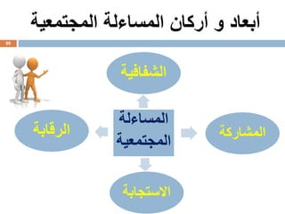 ‫أركان‬ ‫و‬ ‫أبعاد‬‫المساءلة‬‫المجتمعية‬
88
‫المساءلة‬
‫المجتمعية‬
‫الشفافي‬‫ة‬
‫المشاركة‬
‫االستجابة‬
‫الرقابة‬
 