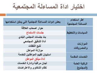 ‫المساءلة‬ ‫اداة‬ ‫اختيار‬‫المجتمعية‬
‫استخدام‬ ‫اطر‬
‫المجتمعي‬ ‫المسائلة‬‫ة‬
‫ادوات‬ ‫بعض‬‫المسا‬‫ء‬‫لة‬‫استخدام‬ ‫يمكن‬ ‫التي‬ ‫المجتمية‬‫ها‬
‫والتخطي‬ ‫السياسات‬‫ط‬
‫العالقة‬ ‫اصحاب‬ ‫حوار‬
‫االستماع‬ ‫جلسات‬
‫البلدي‬ ‫المجلس‬ ‫جلسات‬ ‫بث‬
‫الموازنات‬
‫والمصروفات‬
‫المجتمعي‬ ‫التدقيق‬ ‫أداة‬
‫النفقات‬ ‫تتبع‬
‫المواطن‬ ‫موازنة‬
‫المقدمة‬ ‫الخدمات‬
‫للخدمة‬ ‫المواطنين‬ ‫تقييم‬ ‫استبيان‬
‫المواطن‬ ‫ميثاق‬ ‫أداة‬
‫العامة‬ ‫الرقابة‬
(‫المجتمع‬)
‫الخدمات‬ ‫وادارة‬ ‫مراقبة‬ ‫لجان‬
‫واالعتراضات‬ ‫الشكاوى‬ ‫نظام‬
 