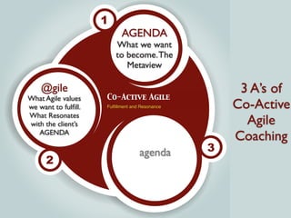 AGENDA
What we want
to become.The
Metaview
@gile
@gile
What Agile values
we want to fulﬁll.
What Resonates
with the client’s
AGENDA
agenda
Co-Active Agile
Fulﬁllment and Resonance
3 A’s of
Co-Active
Agile
Coaching
 