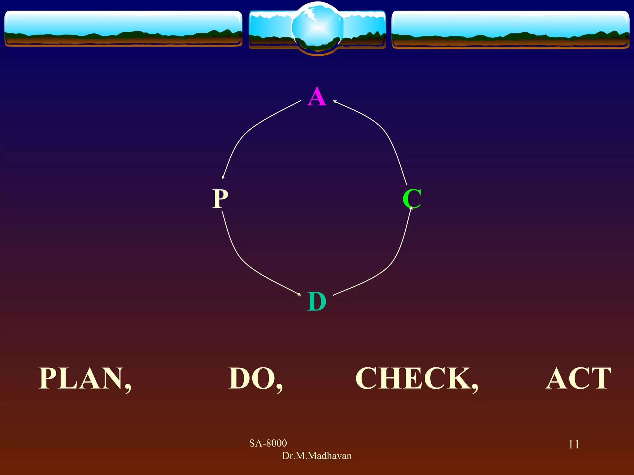 SA-8000
Dr.M.Madhavan
11
A
P C
D
PLAN, DO, CHECK, ACT
 
