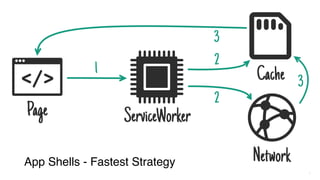 App Shells - Fastest Strategy
 