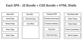 Each SPA : JS Bundle + CSS Bundle + HTML Shells
 