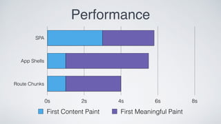 SPA
App Shells
Route Chunks
0s 2s 4s 6s 8s
First Content Paint First Meaningful Paint
Performance
 