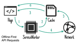 Ofﬂine-First
API Requests
 