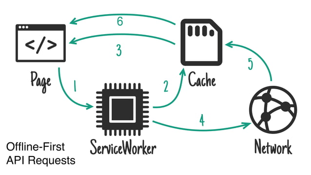Offline First Progressive Web Apps Ppt