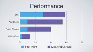 SPA
App Shells
Route Chunks
Ofﬂine-First
0s 2s 4s 6s 8s
First Paint Meaningful Paint
Performance
 