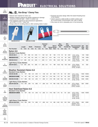 ELECTRICAL SOLUTIONS
Order number of pieces required, in multiples of Standard Package Quantity. Prime items appear in BOLD.B1.70
B2.
Cable
Accessories
C1.
Wiring
Duct
C3.
Abrasion
Protection
C4.
Cable
Management
D1.
Terminals
D2.
Power
Connectors
E1.
Labeling
Systems
E2.
Labels
E3.
Pre-Printed
& Write-On
Markers
F.
Index
B3.
Stainless
Steel Ties
C2.
Surface
Raceway
E5.
Lockout/
Tagout
& Safety
Solutions
B1.
Cable Ties
A.
System
Overview
D3.
Grounding
Connectors
E4.
Permanent
Identification
• Natural nylon material for indoor use
• Weather resistant material has greater resistance to damage
caused by ultraviolet light – indoor or outdoor use
• Heat stabilized material for high temperature applications
up to 239°F (115°C) – indoor use
• Design allows for bundling before or after screwing clamp in place
• Exclusive two-piece design offers the lowest threading force
in the industry
• Used to secure a cable bundle to another surface such
as a control panel, communication rack, wall or ceiling
• Only clamp tie that is releasable prior to final tensioning
Sta-Strap®
Clamp Ties
SSC2S-S10-C SSC2S-S10-M0
Heat Stabilized Nylon 6.6
Standard Cross Section
SSC2S-S10-M30 7.4 187 .180 4.6 .045 1.2 .200 5.1 #10 M5 1.75 45 50 222 GTS, GTSL,
GS2B, GTH,
GS4H, PTS,
PTH, PPTS,
STS2, STH2
1000 10000
Light-Heavy Cross Section
SSC4H-S25-D30 15.6 395 .300 7.6 .065 1.7 .260 6.6 1/4 M6 4.00 102 120 534 GTH, GS4H,
GS4EH, PTH,
STH2, ST3EH
500 2500
Weather Resistant Nylon 6.6
Standard Cross Section
SSC2S-S6-M0 7.4 187 .180 4.6 .045 1.1 .148 3.8 #6 M3 1.75 45 50 222 GTS, GTSL,
GS2B, GTH,
GS4H, PTS,
PTH, PPTS,
STS2, STH2
1000 10000
SSC2S-S10-M0 7.4 187 .180 4.6 .045 1.1 .200 5.1 #10 M5 1.75 45 50 222 1000 10000
SSC4S-S10-M0 15.7 398 .180 4.6 .045 1.1 .200 5.1 #10 M5 4.00 102 50 222 1000 5000
Light-Heavy Cross Section
SSC4H-S25-D0 15.6 395 .300 7.6 .065 1.7 .260 6.6 1/4 M6 4.00 102 120 534 GTH, GS4H,
GS4EH, PTH,
STH2, ST3EH
500 2500
Part Number
Length Width Thickness
Nominal
Hole
Dia. Screw
Size
Metric
Screw
Size
Max.
Bundle
Dia.
Min.
Loop
Tensile Str.
Recommended
Installation
Tool
Std.
Pkg.
Qty.
Std.
Ctn.
Qty.In. mm In. mm In. mm In. mm In. mm Lbs. N
Nylon 6.6
Standard Cross Section
SSC2S-S6-C 7.4 187 .180 4.6 .045 1.1 .148 3.8 #6 M3 1.75 45 50 222 GTS, GTSL,
GS2B, GTH,
GS4H, PTS,
PTH, PPTS,
STS2, STH2
100 1000
SSC2S-S10-C 7.4 187 .180 4.6 .045 1.1 .200 5.1 #10 M5 1.75 45 50 222 100 1000
SSC4S-S10-C 15.7 398 .180 4.6 .045 1.1 .200 5.1 #10 M5 4.00 102 50 222 100 500
Light-Heavy Cross Section
SSC4H-S25-L 15.6 395 .300 7.6 .065 1.7 .260 6.6 1/4 M6 4.00 102 120 534 GTH, GS4H,
GS4EH, PTH,
STH2, ST3EH
50 500
 