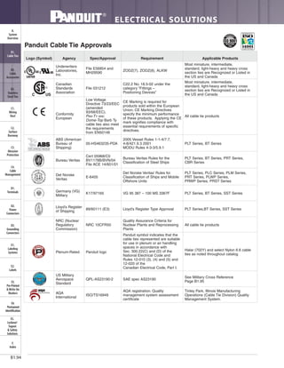 ELECTRICAL SOLUTIONS
B1.94
B2.
Cable
Accessories
C1.
Wiring
Duct
C3.
Abrasion
Protection
C4.
Cable
Management
D1.
Terminals
D2.
Power
Connectors
E1.
Labeling
Systems
E2.
Labels
E3.
Pre-Printed
& Write-On
Markers
F.
Index
B3.
Stainless
Steel Ties
C2.
Surface
Raceway
E5.
Lockout/
Tagout
& Safety
Solutions
B1.
Cable Ties
A.
System
Overview
D3.
Grounding
Connectors
E4.
Permanent
Identification
Panduit Cable Tie Approvals
Logo (Symbol) Agency Spec/Approval Requirement Applicable Products
Underwriters
Laboratories,
Inc.
File E56854 and
MH29590
ZODZ(7), ZODZ(8), ALKW
Most miniature, intermediate,
standard, light-heavy and heavy cross
section ties are Recognized or Listed in
the US and Canada
Canadian
Standards
Association
File 031212
C22.2 No. 18.5-02 under the
category “Fittings –
Positioning Devices”
Most miniature, intermediate,
standard, light-heavy and heavy cross
section ties are Recognized or Listed in
the US and Canada
Conformity
European
Low Voltage
Directive 73/23/EEC
(amended
93/68/EEC).
PAN-TY AND
Dome-Top Barb Ty
cable ties also meet
the requirements
from EN50146
CE Marking is required for
products sold within the European
Union. CE Marking Directives
specify the minimum performance
of these products. Applying the CE
mark signifies compliance with
essential requirements of specific
directives.
All cable tie products
ABS (American
Bureau of
Shipping)
05-HS463235-PDA
2005 Vessel Rules 1-1-4/7.7,
4-8/421.9.3 2001
MODU Rules 4-3-3/5.9.1
PLT Series, BT Series
Bureau Veritas
Cert 05968/C0
BV1178B/BVN/04
File ACE 14/601/01
Bureau Veritas Rules for the
Classification of Steel Ships
PLT Series, BT Series, PRT Series,
CBR Series
Det Norske
Veritas
E-6405
Det Norske Veritas’ Rules for
Classification of Ships and Mobile
Offshore Units
PLT Series, PLC Series, PLM Series,
PRT Series, PLWP Series,
PRWP Series, PRST Series
Germany (VG)
Military
K17/97165 VG 95 387 – 100 MS 3367F PLT Series, BT Series, SST Series
Lloyd’s Register
of Shipping
89/60111 (E3) Lloyd’s Register Type Approval PLT Series,BT Series, SST Series
NRC (Nuclear
Regulatory
Commission)
NRC 10CFR50
Quality Assurance Criteria for
Nuclear Plants and Reprocessing
Plants
All cable tie products
Plenum-Rated Panduit logo
Panduit symbol indicates that the
cable ties represented are suitable
for use in plenum or air handling
spaces in accordance with
Sec. 300.22(C) and (D) of the
National Electrical Code and
Rules 12-010 (3), (4) and (5) and
12-020 of the
Canadian Electrical Code, Part I.
Halar (702Y) and select Nylon 6.6 cable
ties as noted throughout catalog
US Military
Aerospace
Standard
QPL-AS23190-2 SAE spec AS23190
See Military Cross Reference
Page B1.95
AQA
International
ISO/TS16949
AQA registration. Quality
management system assessment
certificate
Tinley Park, Illinois Manufacturing
Operations (Cable Tie Division) Quality
Management System.
 