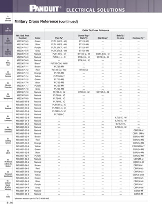 ELECTRICAL SOLUTIONS
B1.96
B2.
Cable
Accessories
C1.
Wiring
Duct
C3.
Abrasion
Protection
C4.
Cable
Management
D1.
Terminals
D2.
Power
Connectors
E1.
Labeling
Systems
E2.
Labels
E3.
Pre-Printed
& Write-On
Markers
F.
Index
B3.
Stainless
Steel Ties
C2.
Surface
Raceway
E5.
Lockout/
Tagout
& Safety
Solutions
B1.
Cable Ties
A.
System
Overview
D3.
Grounding
Connectors
E4.
Permanent
Identification
Military Cross Reference (continued)
Cable Tie Cross Reference
Contour-Ty®
Belt-Ty™
In-LineSta-Strap®
Dome-Top®
Barb TyPan-Ty®
Color
Mil. Std. Part
Number
MS3367-5-5 Green PLT1.5I-C5, -M5 BT1.5I-M5 — — —
MS3367-5-6 Blue PLT1.5I-C6, -M6 BT1.5I-M6 — — —
MS3367-5-7 Purple PLT1.5I-C7, -M7 BT1.5I-M7 — — —
MS3367-5-8 Gray PLT1.5I-C8, -M8 BT1.5I-M8 — — —
MS3367-5-9 Natural PLT1.5I-C, -M BT1.5I-C, -M SST1.5I-C, -M — —
MS3367-6-9 Natural PLT8LH-L, -C BT8LH-L, -C SST8H-L, -D — —
MS3367-6-9 Natural — BT9LH-L, -C — — —
MS3367-7-0 Black* PLT3S-C00, -M00 — — — —
MS3367-7-1 Brown PLT3S-M1 — — — —
MS3367-7-2 Red PLT3S-C2, -M2 BT3S-C2 — — —
MS3367-7-3 Orange PLT3S-M3 — — — —
MS3367-7-4 Yellow PLT3S-M4Y — — — —
MS3367-7-5 Green PLT3S-M5 — — — —
MS3367-7-6 Blue PLT3S-M6 — — — —
MS3367-7-7 Purple PLT3S-M7 — — — —
MS3367-7-8 Gray PLT3S-M8 — — — —
MS3367-7-9 Natural PLT3S-C, -M BT3S-C, -M SST3S-C, -M — —
MS3367-8-9 Natural PLT5H-L, -C — — — —
MS3367-9-9 Natural PLT6H-L, -C — — — —
MS3367-11-9 Natural PLT8H-L, -C — — — —
MS3367-14-9 Natural PLT13H-Q, -C — — — —
MS3367-20-9 Natural PLT5EH-Q, -C — — — —
MS3367-21-9 Natural PLT6EH-Q, -C — — — —
MS3367-22-9 Natural PLT8EH-C — — — —
MS3367-23-9 Natural — — — ILT2S-C, -M —
MS3367-24-9 Natural — — — ILT4S-C, -M —
MS3367-25-9 Natural — — — ILT4LH-TL —
MS3367-29-9 Natural — — — ILT3S-C, -M —
MS3367-30-9 Natural — — — — CBR1M-M
MS3367-31-9 Natural — — — — CBR1.5M-M
MS3367-32-1 Brown — — — — CBR2M-M1
MS3367-32-2 Red — — — — CBR2M-M2
MS3367-32-3 Orange — — — — CBR2M-M3
MS3367-32-4 Yellow — — — — CBR2M-M4Y
MS3367-32-5 Green — — — — CBR2M-M5
MS3367-32-6 Blue — — — — CBR2M-M6
MS3367-32-7 Purple — — — — CBR2M-M7
MS3367-32-9 Natural — — — — CBR2M-M
MS3367-33-9 Natural — — — — CBR1.5I-M
MS3367-34-1 Brown — — — — CBR3I-M1
MS3367-34-2 Red — — — — CBR3I-M2
MS3367-34-3 Orange — — — — CBR3I-M3
MS3367-34-4 Yellow — — — — CBR3I-M4Y
MS3367-34-5 Green — — — — CBR3I-M5
MS3367-34-6 Blue — — — — CBR3I-M6
MS3367-34-7 Purple — — — — CBR3I-M7
MS3367-34-8 Gray — — — — CBR3I-M8
MS3367-34-9 Natural — — — — CBR3I-M
MS3367-35-9 Natural — — — — CBR4I-M
*Weather resistant per ASTM D 4066-94B.
 