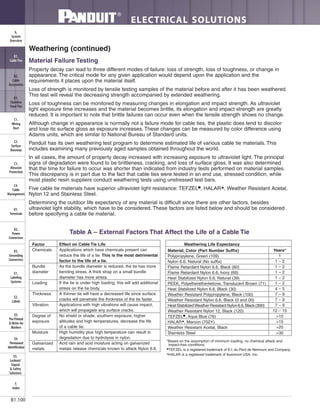 ELECTRICAL SOLUTIONS
B1.100
B2.
Cable
Accessories
C1.
Wiring
Duct
C3.
Abrasion
Protection
C4.
Cable
Management
D1.
Terminals
D2.
Power
Connectors
E1.
Labeling
Systems
E2.
Labels
E3.
Pre-Printed
& Write-On
Markers
F.
Index
B3.
Stainless
Steel Ties
C2.
Surface
Raceway
E5.
Lockout/
Tagout
& Safety
Solutions
B1.
Cable Ties
A.
System
Overview
D3.
Grounding
Connectors
E4.
Permanent
Identification
Material Failure Testing
Property decay can lead to three different modes of failure: loss of strength, loss of toughness, or change in
appearance. The critical mode for any given application would depend upon the application and the
requirements it places upon the material itself.
Loss of strength is monitored by tensile testing samples of the material before and after it has been weathered.
This test will reveal the decreasing strength accompanied by extended weathering.
Loss of toughness can be monitored by measuring changes in elongation and impact strength. As ultraviolet
light exposure time increases and the material becomes brittle, its elongation and impact strength are greatly
reduced. It is important to note that brittle failures can occur even when the tensile strength shows no change.
Although change in appearance is normally not a failure mode for cable ties, the plastic does tend to discolor
and lose its surface gloss as exposure increases. These changes can be measured by color difference using
Adams units, which are similar to National Bureau of Standard units.
Panduit has its own weathering test program to determine estimated life of various cable tie materials. This
includes examining many previously aged samples obtained throughout the world.
In all cases, the amount of property decay increased with increasing exposure to ultraviolet light. The principal
signs of degradation were found to be brittleness, cracking, and loss of surface gloss. It was also determined
that the time for failure to occur was shorter than indicated from industry tests performed on material samples.
This discrepancy is in part due to the fact that cable ties were tested in an end use, stressed condition, while
most plastic resin suppliers conduct weathering tests using unstressed test bars.
Five cable tie materials have superior ultraviolet light resistance: TEFZEL■, HALAR▲, Weather Resistant Acetal,
Nylon 12 and Stainless Steel.
Determining the outdoor life expectancy of any material is difficult since there are other factors, besides
ultraviolet light stability, which have to be considered. These factors are listed below and should be considered
before specifying a cable tie material.
*Based on the assumption of minimum loading, no chemical attack and
impact-free conditions.
■
TEFZEL is a registered trademark of E.I. du Pont de Nemours and Company.
▲
HALAR is a registered trademark of Ausimont USA, Inc.
Factor
Chemicals
Bundle
diameter
Loading
Thickness
Vibration
Degree of
exposure
Moisture
Galvanized
metals
Effect on Cable Tie Life
Applications which have chemicals present can
reduce the life of a tie. This is the most detrimental
factor to the life of a tie.
As the bundle diameter is reduced, the tie has more
bending stress. A thick strap on a small bundle
diameter has more stress.
If the tie is under high loading, this will add additional
stress on the tie body.
A thinner tie will have a decreased life since surface
cracks will penetrate the thickness of the tie faster.
Applications with high vibrations will cause impact,
which will propagate any surface cracks.
No shield or shade, southern exposure, higher
altitudes and high temperatures, decrease the life
of a cable tie.
High humidity plus high temperature can result in
degradation due to hydrolysis in nylon.
Acid rain and acid moisture acting on galvanized
metals release chemicals known to attack Nylon 6.6.
Weathering Life Expectancy
Material, Color (Part Number Suffix)
Polypropylene, Green (109)
Nylon 6.6, Natural (No suffix)
Flame Retardant Nylon 6.6, Black (60)
Flame Retardant Nylon 6.6, Ivory (69)
Heat Stabilized Nylon 6.6, Natural (39)
PEEK, Polyetheretherketone, Translucent Brown (71)
Heat Stabilized Nylon 6.6, Black (30)
Weather Resistant Polypropylene, Black (100)
Weather Resistant Nylon 6.6, Black (0 and 00)
HeatStabilizedWeatherResistantNylon6.6,Black(300)
Weather Resistant Nylon 12, Black (120)
TEFZEL■
, Aqua Blue (76)
HALAR▲
, Maroon (702Y)
Weather Resistant Acetal, Black
Stainless Steel
Years*
1
1 – 2
1 – 2
1 – 2
1 – 2
1 – 2
4 – 5
7 – 9
7 – 9
7 – 9
12 – 15
>15
>15
>20
>30
Weathering (continued)
Table A – External Factors That Affect the Life of a Cable Tie
 