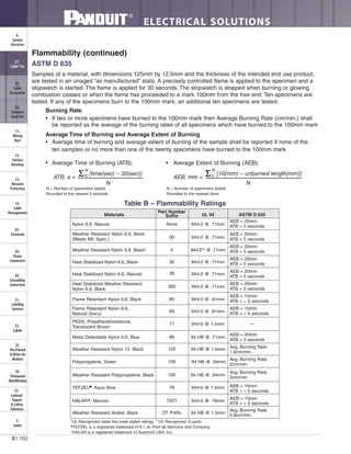ELECTRICAL SOLUTIONS
B1.102
B2.
Cable
Accessories
C1.
Wiring
Duct
C3.
Abrasion
Protection
C4.
Cable
Management
D1.
Terminals
D2.
Power
Connectors
E1.
Labeling
Systems
E2.
Labels
E3.
Pre-Printed
& Write-On
Markers
F.
Index
B3.
Stainless
Steel Ties
C2.
Surface
Raceway
E5.
Lockout/
Tagout
& Safety
Solutions
B1.
Cable Ties
A.
System
Overview
D3.
Grounding
Connectors
E4.
Permanent
Identification
ASTM D 635
Samples of a material, with dimensions 125mm by 12.5mm and the thickness of the intended end use product,
are tested in an unaged “as manufactured” state. A precisely controlled flame is applied to the specimen and a
stopwatch is started. The flame is applied for 30 seconds. The stopwatch is stopped when burning or glowing
combustion ceases or when the flame has proceeded to a mark 100mm from the free end. Ten specimens are
tested. If any of the specimens burn to the 100mm mark, an additional ten specimens are tested.
Burning Rate
• If two or more specimens have burned to the 100mm mark then Average Burning Rate (cm/min.) shall
be reported as the average of the burning rates of all specimens which have burned to the 100mm mark
Table B – Flammability Ratings
■
TEFZEL is a registered trademark of E.I. du Pont de Nemours and Company.
▲
HALAR is a registered trademark of Ausimont USA, Inc.
AEB, mm =
[10(mm) – unburned length(mm)]
N = Number of specimens tested
Rounded to the nearest 5mm
N = Number of specimens tested
Rounded to the nearest 5 seconds
Flammability (continued)
N
0
N
ATB, s =
[time(sec) – 30(sec)]
N
ΣΣ
N
0ΣΣ
*UL Recognized cable ties meet stated ratings. **UL Recognized -0 parts
Average Time of Burning and Average Extent of Burning
• Average time of burning and average extent of burning of the sample shall be reported if none of the
ten samples or no more than one of the twenty specimens have burned to the 100mm mark
• Average Time of Burning (ATB): • Average Extent of Burning (AEB):
UL 94
94V-2 @ .71mm
94V-2 @ .71mm
94V-2** @ .71mm
94V-2 @ .71mm
94V-2 @ .71mm
94V-2 @ .71mm
94V-0 @ .81mm
94V-0 @ .81mm
94V-0 @ 1.5mm
94 HB @ .71mm
94 HB @ 1.6mm
94 HB @ .94mm
94 HB @ .94mm
94V-0 @ 1.5mm
94V-0 @ .18mm
94 HB @ 1.5mm
Materials
Nylon 6.6, Natural
Weather Resistant Nylon 6.6, Black
(Meets Mil. Spec.)
Weather Resistant Nylon 6.6, Black*
Heat Stabilized Nylon 6.6, Black
Heat Stabilized Nylon 6.6, Natural
Heat Stabilized Weather Resistant
Nylon 6.6, Black
Flame Retardant Nylon 6.6, Black
Flame Retardant Nylon 6.6,
Natural (Ivory)
PEEK, Polyetheretherketone,
Translucent Brown
Metal Detectable Nylon 6.6, Blue
Weather Resistant Nylon 12, Black
Polypropylene, Green
Weather Resistant Polypropylene, Black
TEFZEL■
, Aqua Blue
HALAR▲
, Maroon
Weather Resistant Acetal, Black
ASTM D 635
AEB = 20mm
ATB = 5 seconds
AEB = 20mm
ATB = 5 seconds
AEB = 20mm
ATB = 5 seconds
AEB = 20mm
ATB = 5 seconds
AEB = 20mm
ATB = 5 seconds
AEB = 20mm
ATB = 5 seconds
AEB = 15mm
ATB = < 5 seconds
AEB = 15mm
ATB = < 5 seconds
—
AEB = 20mm
ATB = 5 seconds
Avg. Burning Rate
1.6cm/min.
Avg. Burning Rate
2cm/min.
Avg. Burning Rate
2cm/min.
AEB = 15mm
ATB = < 5 seconds
AEB = 15mm
ATB = < 5 seconds
Avg. Burning Rate
2.8cm/min
Part Number
Suffix
None
00
0
30
39
300
60
69
71
86
120
109
100
76
702Y
DT Prefix
 