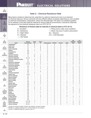ELECTRICAL SOLUTIONS
B1.104
B2.
Cable
Accessories
C1.
Wiring
Duct
C3.
Abrasion
Protection
C4.
Cable
Management
D1.
Terminals
D2.
Power
Connectors
E1.
Labeling
Systems
E2.
Labels
E3.
Pre-Printed
& Write-On
Markers
F.
Index
B3.
Stainless
Steel Ties
C2.
Surface
Raceway
E5.
Lockout/
Tagout
& Safety
Solutions
B1.
Cable Ties
A.
System
Overview
D3.
Grounding
Connectors
E4.
Permanent
Identification
Many factors combine to determine the useful life of a cable tie material and none is as important
as chemical exposure. Various chemicals will have different effects on plastics depending on such variables
as chemical concentrations, temperature, stress and ultraviolet light. This table is an excellent guideline
for the selection of the best cable tie material for various cable tie environments. It should be noted that
the exposure for this chemical resistance chart is at 70°F (21°C).
Resistance of Panduit cable tie materials to chemical attack at 70°F (21°C)
Table C – Chemical Resistance Table
A = Excellent
B = Satisfactory
C = Slight Attack
D = Attacked
— = Not Tested
1
= Pitting occurs under some conditions
2
= Attack may occur if sulfuric acid present
Aq. = Aqueous
C.S. = Cold Saturated
*Includes all 6.6 Nylons (weather resistant, heat stabilized, and flame retardant).
■
TEFZEL is a registered trademark of E.I. du Pont de Nemours and Company.
▲
HALAR is a registered trademark of Ausimont USA, Inc.
Agent
Percent
Concentration
Nylon
6.6*
Nylon
12 Polypropylene TEFZEL■■
HALAR▲▲
PEEK
304
Stainless
Steel
316
Stainless
Steel
Acetaldehyde 90 B — C A A A — —
Acetic Acid 97 D D A A A A A A
Acetic Acid 10 C B A A A — A A
Acetic Anhydride 90 — B A A A — A A
Acetone 100 A A A A A A A A
Acetophenone 100 — — B A A — A A
Acetylene 100 — — A A A A A A
Aluminum Chloride 10 B A A A A A D C
Aluminum Fluoride 10 B A A A A — D C
Aluminum Hydroxide Aq. C.S. — A A A A — A A
Aluminum Potassium Sulfate 10 B A A A A — A1
A1
Ammonia All — A A A A A A A
Ammonium Carbonate 1 to 5 — A — A A — A A
Ammonium Chloride 10 to 25 D A A A A A A1
A
Ammonium Hydroxide 10 A — — A A A — —
Ammonium Nitrate 100 — A A A A A A A1
Ammonium Sulfate 10 — A A A A A E1
A
Amyl Acetate 100 — — C A A A A A
Aniline 100 — B A A A A A A
Antimony Trichloride All D — A A A A A A
Arsenic Acid 1 to 80 — — A A A — A A
Barium Carbonate All — A A A A — A A
Barium Chloride All — A A A A — A1
A
Barium Sulfate All — A A A A — A A
Barium Sulfide All — A A A A — A A
Benzene 100 A A C A A A A A
Benzoic Acid 100 D A A A A A A A
Benzoyl Chloride 100 — — C A A — — —
Benzyl Alcohol 100 — — A A A A — —
Boric Acid All D A A A A A B —
Bromine 100 D D D A A D D D
Butadiene 100 — — C A A — A A
Butane 100 — A A A A A A A
Butanediol 100 — — A A A — — —
Butyl Acetate 100 — A C A A A — —
N. Butyl Alcohol 100 — A A A A A A A
Butyl Phthalate 100 — — A A A — — —
Butyraldehyde 100 — — A A A — — —
Butyric Acid 10 to 100 D — A A A — A A
Calcium Carbonate Aq. C.S. — — A A A A A A
Calcium Chlorate Aq. C.S. — — A A A — A A
 