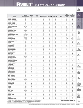 316
Stainless
Steel
304
Stainless
SteelPEEKHALAR▲▲
TEFZEL■■
Polypropylene
Nylon
12
Nylon
6.6*
Percent
ConcentrationAgent
For technical assistance in the U.S., call 866-405-6654 (outside the U.S., see inside back cover for directory)
ELECTRICAL SOLUTIONS
B1.105
B2.
Cable
Accessories
C1.
Wiring
Duct
C3.
Abrasion
Protection
C4.
Cable
Management
D1.
Terminals
D2.
Power
Connectors
E1.
Labeling
Systems
E2.
Labels
E3.
Pre-Printed
& Write-On
Markers
F.
Index
B3.
Stainless
Steel Ties
C2.
Surface
Raceway
E5.
Lockout/
Tagout
& Safety
Solutions
B1.
Cable Ties
A.
System
Overview
D3.
Grounding
Connectors
E4.
Permanent
Identification
*Includes all 6.6 Nylons (weather resistant, heat stabilized, and flame retardant).
■
TEFZEL is a registered trademark of E.I. du Pont de Nemours and Company.
▲
HALAR is a registered trademark of Ausimont USA, Inc.
Calcium Chloride 5 C A A A A A A1
A1
Calcium Hydroxide 50 — — A A A A A A
Calcium Hypochlorite 2 D — A A A A A1
A1
Calcium Nitrate 50 — A A A A A — —
Calcium Sulfate 2 C — A A A A A A
Carbon Tetrachloride 100 A A D A A A A A
Carbon Tetrachloride Aq. 10 — — — — A — C1
A1
Chlorine Dry — D D A A D C C
Chlorine Wet — D C A A D D D
Chloroacetic Acid 10 to 50 D — A A A A D C
Chlorobenzene 100 — C A A A A — —
Chloroform 100 A C C A A A A A
Chlorosulphonic Acid 10 to 100 D D D B A D D D
Chromic Acid 10 to 50 D D A A A A C C
Citric Acid 10 to 50 B B A — A A A A
Copper Chloride 1 to 10 D — A A A A A1
-D A1
-C1
Copper Cyanide Aq. C.S. — — A A A A A A
Copper Nitrate 50 — — A A A A A A
Cresol 100 D D — A A — A A
Crotonaldehyde 100 — — A A A — — —
Cyclohexane 100 — A C A A A A —
Cyclohexanol 100 — A A A A A A —
Cyclohexanone 100 — A C A A A A —
Dibutyl Phthalate 100 — — A A A A — —
Dichloroethane 100 — — A — A A A A
Dichloroethylene 100 — — C A A — — —
Diesel Fuel 100 — A C A A A A A
Diethyl Ether 100 — A A A A A A A
Diglycolic Acid Aq. C.S. — — A A A — — —
Diisobytyl Ketone 100 — — A A A — — —
Dimethyl Amine 100 — — A A A — — —
Dimethyl Formamide 100 — A A A A A A —
Dimethyl Sulfate 100 — — C A A — — —
Dioctyl Phthalate 100 — — A A A A A —
1.4-Dioxane 100 — B C A A A A —
Ethyl Acetate 100 A A B A A A A A
Ethyl Alcohol 100 A A A A A A A A
Ethyl Chloride 100 — — C A A — A A
Ethylene Chloride 100 A C C A A — A A
Ethylene Glycol 100 A A A A A A A A
Ethylene Oxide 100 — — C A A A — —
Fatty Acids 100 — — A A A — — —
Ferric Chloride 50 D — A A A C D D
Ferric Hydroxide All — — A A A — A A
Ferric Nitrate All — — A A A A A A
Ferrous Chloride Aq. C.S. D — A A A A D C
Ferrous Sulfate 10 — — A A A A A1
A
Fluorine (Dry) 100 — — D A — D D D
Formaldehyde 40 A B A A A A A1
A
Formic Acid All D D A A A C A A
Freons 100 A — — A A A — —
Fuel Oil 100 — A — A A A A A
Furfural 100 A — — A A — A A
Gallic Acid Aq. C.S. — — — A A — A A
Gasoline 100 A — C A A A A A
Glycerin 100 — A A — A — A A
Glycolic Acid 40 D — A A A — — —
Heptane 100 — A A A A A A A
Hexane 100 — A A A A A A A
Hydrobromic Acid All D D A A A D D D
Table continues on page B1.106
 