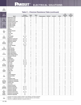 ELECTRICAL SOLUTIONS
B1.106
B2.
Cable
Accessories
C1.
Wiring
Duct
C3.
Abrasion
Protection
C4.
Cable
Management
D1.
Terminals
D2.
Power
Connectors
E1.
Labeling
Systems
E2.
Labels
E3.
Pre-Printed
& Write-On
Markers
F.
Index
B3.
Stainless
Steel Ties
C2.
Surface
Raceway
E5.
Lockout/
Tagout
& Safety
Solutions
B1.
Cable Ties
A.
System
Overview
D3.
Grounding
Connectors
E4.
Permanent
Identification
Table C – Chemical Resistance Table (continued)
*Includes all 6.6 Nylons (weather resistant, heat stabilized, and flame retardant).
■
TEFZEL is a registered trademark of E.I. du Pont de Nemours and Company.
▲
HALAR is a registered trademark of Ausimont USA, Inc.
316
Stainless
Steel
304
Stainless
SteelPEEKHALAR▲▲
TEFZEL■■
Polypropylene
Nylon
12
Nylon
6.6*
Percent
ConcentrationAgent
Hydrochloric Acid All D D A A A A D D
Hydrocyanic Acid All — D A A A A C C
Hydrofluoric Acid All D D A A A D D D
Hydrofluorosilicic Acid 30 — D A A A — D D
Hydrogen Peroxide 30 D B B A A A B A
Hydrogen Sulfide Dry — — A A A A A A
Hydrogen Sulfide Wet D — A A A — C2
A2
Hydroquinone 100 — — A A A — — —
Iodine 100 — — A A A C D D
Iodoform 100 — — — A A — A A
Isopropyl Alcohol 100 A A A A A A A A
Jet Fuel 100 A — A A A A A A
Lactic Acid 10 A B A A A — A A
Lanolin 10 A A A A A — A A
Lead Acetate Aq. C.S. — — A A A A A A
Linseed Oil 100 A A A A A — A A
Magnesium Carbonate Aq. C. S. — A A A A — A A
Magnesium Chloride Aq. C.S. C A A A A A A1
A1
Magnesium Nitrate Aq. C. S. — A A A A — A A
Maleic Acid 100 — — A A A A — —
Malic Acid Aq. C.S. — — A A A — A A
Mercuric Chloride Dilute — A A A A A D D
Mercury 100 — A A A A A A A
Methyl Alcohol 100 A A A A A A A A
Methyl Bromide 100 — — D A A — — —
Methyl Chloride 100 — — C A A — — A
Methyl Chloroform 100 A — C A A — — —
Methyl Ethyl Ketone 100 — A C A A A A A
Methyl Isobutyl Ketone 100 A — C A A — A A
Methylene Chloride 100 C D C A A A A A
Naphtha 100 — — A A A A A A
Naphthalene 100 — B A A A A A A
Nickel Chloride Aq. C.S. — A A A A A A1
A1
Nickel Sulfate Aq. C.S. — A A A A A A1
A1
Nitric Acid 10 to 30 D D A A A — A A
Nitric Acid 30 to 68 D D D B A C A A
Nitro Benzene 100 — C C A A A A A
Nitro Methane 100 A — — A A — — —
Nitrous Acid 5 — — — A A A A A
Oleic Acid 100 — C A A A A A A
Oxalic Acid 10 — C A A A A A A
Oxygen All — — A A A A — —
Paraffin 100 A A A A A — A A
Perchloroethylene 100 — — C A A A A A
Petroleum Ether 100 — A A A A A A A
Phenol 90 D D A A A D A A
Phosphoric Acid 10 D D A A A A A A
Phosphorous Pentoxide 100 — D A A A A — —
Phosphorous Trichloride 100 — D C A A — A A
Phthalic Acid 50 — — C A A — A A
Picric Acid 1 — — A A A A A A
Potassium Borate 1 — — A A A — — —
Potassium Bromide Aq. C.S. — — A A A A A1
A1
Potassium Carbonate Aq. C.S. — C A A A A A A
Potassium Chlorate Aq. C. S. — B A A A A A A
Potassium Chloride 5 — A A A A A A1
A1
Potassium Dichromate Aq. C.S. — D A A A A A A
Potassium Ferrocyanide 25 — — A A A A A A
Potassium Hydroxide 30 C — A A A A C C
 