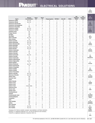 316
Stainless
Steel
304
Stainless
SteelPEEKHALAR▲▲
TEFZEL■■
Polypropylene
Nylon
12
Nylon
6.6*
Percent
ConcentrationAgent
For technical assistance in the U.S., call 866-405-6654 (outside the U.S., see inside back cover for directory)
ELECTRICAL SOLUTIONS
B1.107
B2.
Cable
Accessories
C1.
Wiring
Duct
C3.
Abrasion
Protection
C4.
Cable
Management
D1.
Terminals
D2.
Power
Connectors
E1.
Labeling
Systems
E2.
Labels
E3.
Pre-Printed
& Write-On
Markers
F.
Index
B3.
Stainless
Steel Ties
C2.
Surface
Raceway
E5.
Lockout/
Tagout
& Safety
Solutions
B1.
Cable Ties
A.
System
Overview
D3.
Grounding
Connectors
E4.
Permanent
Identification
*Includes all 6.6 Nylons (weather resistant, heat stabilized, and flame retardant).
■
TEFZEL is a registered trademark of E.I. du Pont de Nemours and Company.
▲
HALAR is a registered trademark of Ausimont USA, Inc.
Potassium Iodide Aq. C.S. — A A — A — A A
Potassium Nitrate Aq. C.S. — A A A A A A A
Potassium Perchlorate 1 — — A A A — — —
Potassium Permanganate 5 D D A A A A A A
Potassium Persulfate All — — A A A — — —
Potassium Sulfate Aq. C.S. — A A A A A A A
Potassium Sulfide Aq. C.S. — — A A A A A A
Propionic Acid 50 — — A A A — — —
Propyl Alcohol 100 A — A A A A A A
Pyridine 100 — A C A A A C C
Sea Water 100 — A A A A — A1
A1
Silver Chloride Aq. C.S. — A A A A — D D
Silver Nitrate 10 — A A A A A A A
Sodium Acetate Aq. C.S. A — A A A A A1
A
Sodium Benzoate Aq. C.S. — — A A A — — —
Sodium Bicarbonate Aq. C.S. A A A A A A A A
Sodium Bisulfate 10 — — A A A — A A
Sodium Bisulfite Aq. C.S. — B A A A — A A
Sodium Borate Aq. C.S. — — A A A — A A
Sodium Carbonate 2 A A A A A A A A
Sodium Chlorate 25 — C A A A A A A
Sodium Chloride 10 A A A A A A A1
A1
Sodium Chromate Aq. C.S. D — A A A — A A
Sodium Fluoride 5 — — A A A — A1
A1
Sodium Hydroxide 10 A A A A A A A A
Sodium Hypochlorite 5 B C A A A A C1
A1
Sodium Hyposulfite Aq.C.S. — — — A A — A A
Sodium Nitrate 5 A A A A A A A A
Sodium Perborate Aq. C.S. — B A A A — — C
Sodium Perchlorate 10 — — — A A — A A
Sodium Phosphate 5 — A A A A — A A
Sodium Sulfate 5 — A A A A A A A
Sodium Sulfide 5 — A A A A A A1
A
Sodium Thiosulfate 25 — A A A A — A2
A2
Stannic Chloride Aq. C.S. D — A A A A D C
Stannous Chloride Aq. C.S. — A A A A A C B
Stearic Acid 100 — C A A A — A A
Succinic Acid 100 — B A A A — — —
Sulfur 100 — A A A A A B C
Sulfur Dioxide All D — C A A A A A
Sulfuric Acid 5 D C A A A C C A
Sulfuric Acid 50 D D A A A D D C
Sulfuric Acid Concentrate D D C A A D C C
Sulfurous Acid 10 A — A A A A C1
A1
Tannic Acid 10 — A A A A A A A
Tartaric Acid 50 — B A A A A A A
Tetrahydrofuran 100 — C C A A A A A
Toluene 100 A A C A A A A A
Trichloroacetic Acid 10 D — B A A — D D
Trichloroethylene 100 — D C A A A A1
A1
Turpentine 100 — B D A A A A A
Urea 50 — A A A A — — —
Vinyl Acetate 100 — — A A A — — —
Xylene 100 A — D A A A A A
Zinc Chloride 70 D A A A A A A A
Zinc Nitrate Aq. C.S. — A A A A — A A
Zinc Sulfate Aq. C.S. — A A A A A A A
 