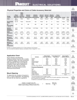 For technical assistance in the U.S., call 866-405-6654 (outside the U.S., see inside back cover for directory)
ELECTRICAL SOLUTIONS
B2.53
B2.
Cable
Accessories
C1.
Wiring
Duct
C3.
Abrasion
Protection
C4.
Cable
Management
D1.
Terminals
D2.
Power
Connectors
E1.
Labeling
Systems
E2.
Labels
E3.
Pre-Printed
& Write-On
Markers
F.
Index
B3.
Stainless
Steel Ties
C2.
Surface
Raceway
E5.
Lockout/
Tagout
& Safety
Solutions
B1.
Cable Ties
A.
System
Overview
D3.
Grounding
Connectors
E4.
Permanent
Identification
■■
TEFZEL is a registered trademark of E.I. du Pont de Nemours and Company.
‡For more detail and additional materials, see Selection Chart on Pages B1.2 – B1.3.
Physical Properties and Colors of Cable Accessory Materials‡
Design
Criteria
Flame
Retardant
Nylon 6.6
Glass
Filled
Flame
Retardant
Nylon 6.6
General
Purpose
Polypropylene
Weather
Resistant
Polypropylene
General
Purpose
ABS
General
Purpose
ABS
Weather
Resistant
ABS
Flame
Retardant
Polypropylene Acetal PVC
Color Black,
Natural
Black Black Black Black Natural Black Black Black Gray,
White
Part Number
Suffix
60, 69 None None/109 100 None 20 0 None None 810
UL
Flammability
– UL 94
V-0 V-0 HB HB HB HB HB V-0 HB V-0
Gamma
Radiation
Resistance
1x105
Rads
N/A 1x105
Rads 1x105
Rads N/A N/A N/A N/A N/A N/A
Water
Absorption
1.1%
(24 hrs.)
0.7%
(24 hrs.)
0.1%
(24 hrs.)
0.1%
(24 hrs.)
0.3%
(24 hrs.)
0.3%
(24 hrs.)
0.3%
(24 hrs.)
0.15%
(24 hrs.)
0.43%
(24 hrs.)
0.3%
(24 hrs.)
UV
Resistance
Poor Poor Poor Good Poor Fair Good Good Good Poor
Maximum
Continuous
Use
Temperature
230°F
(110°C)
230°F
(110°C)
221°F
(105°C)
221°F
(105°C)
185°F
(85°C)
185°F
(85°C)
185°F
(85°C)
257°F
(125°C)
194°F
(90°C)
122°F
(50°C)
Minimum
Continuous
Use
Temperature
-40°F
(-40°C)
-40°F
(-40°C)
-40°F
(-40°C)
-40°F
(-40°C)
-40°F
(-40°C)
-40°F
(-40°C)
-40°F
(-40°C)
-40°F
(-40°C)
-40°F
(-40°C)
-40°F
(-40°C)
Application Chart
Since Panduit manufactures
adhesive backed mounts with a variety
of adhesive types, this chart should be
used as a guideline for choosing the
best adhesive for often-encountered
conditions. Each type of adhesive is
rated good, fair or poor for some
specific mounting surfaces and/or
chemical environments.
Mount Spacing
To determine the number of mounts to
use in a given application, the following
formula can be used as a guideline:
Surfaces
Rubber Based
Foam Tape Mounts
Acrylic Based Foam
Tape Mounts
Epoxy Applied
Adhesive Mounts
Plastics
Wood
Glass
Painted Surfaces
Powder Coating
Metal
Paper
Concrete, Stone, Masonry
Good
Good
Fair
Good
Good
Good1
Good
Not Recommended
Good
Good
Good
Good
Fair
Good1
Good
Not Recommended
Good
Good
Good
Fair
Good
Good
Fair
Good
Water
Oil
Gasoline
Dilute Acids
Dilute Alkalis
Organic Solvents
Outdoor Exposure
Good
Poor
Poor
Poor
Good
Poor
Not Recommended
Good
Fair3
Fair3
Fair3
Fair3
Fair3
Good
Poor
Good
Fair
Fair
Fair
Not Recommended
Good2
1. Not recommended for use on copper or brass.
2. Mounts manufactured from outdoor material only. For specific applications, individual testing
prior to extensive use is suggested.
3. Depends on concentration, exposure time, and chemical composition.
Chemical Resistance
Cable or weight (Lbs./ft.)
Static Load rating of Mount (Lbs./mt.)
Mounts
Ft.
Spacing=
 