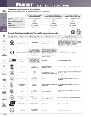 ELECTRICAL SOLUTIONS
B3.30
B2.
Cable
Accessories
C1.
Wiring
Duct
C3.
Abrasion
Protection
C4.
Cable
Management
D1.
Terminals
D2.
Power
Connectors
E1.
Labeling
Systems
E2.
Labels
E3.
Pre-Printed
& Write-On
Markers
F.
Index
B3.
Stainless
Steel Ties
C2.
Surface
Raceway
E5.
Lockout/
Tagout
& Safety
Solutions
B1.
Cable Ties
A.
System
Overview
D3.
Grounding
Connectors
E4.
Permanent
Identification
Stainless Steel Technical Information
Physical Characteristics of Stainless Steel and Aluminum
Panduit Stainless Steel Cable Tie and Strapping Approvals
Logo (Symbol) Agency Spec /Approval Requirement Applicable Products
Underwriters
Laboratories, Inc.
Listing E56854
Dimensional, tensile, temp.,
cycling, humidity
MLT-S, MLT-LH, MLT-H, MLTEH15, MLTSH,
MLTDEH and MLTDSH in 304, and 316.
MSW38T15, MSW50T15, MSW63T15, MSBW38,
MSBW50, MSBW63 in both 304 and 316 material.
MSCW38T15, MSCW50T15, MSCW63T15,
MSCNW38T15, MLTFCS, SH, MLTCH,
MSCNW50T15, and MSW63T15 in 316 material.
Conformite European
Low Voltage Directive
73/23/EEC (amended
93/68/EEC) MLT cable ties
and MS straps also meet
the requirements
from EN50146
CE Marking is required for
products sold within the European
Union. CE Marking Directives
specify the minimum performance
of these products. Applying the
CE mark signifies compliance
with essential requirements of
specific directives.
All MLT, MRT, MRS ties and MS straps.
Amer. Bureau of
Shipping
Cert. #03-HS373867-PDA,
04-HS476898-PDA,
05-HS118592C/1-PDA,
06-HS152579-PDA,
05-HS118592A/2-PDA
Mechanical All MLT ties and MS straps.
Bureau Veritas
Cert.
#04048/D2 BV
Material specification,
dimensional, visual
All uncoated MLT ties in 304 and 316 material.
Det Norske Veritas
Cert. #
E-6540
E-6539
Salt mist test, tensile test,
accelerated aging, vibration tests
All uncoated MLTS, MLTH, MLTE15, MLTDEH15,
MLTSH, and MS strap coated and uncoated
316 material.
Germanischer Lloyd
Cert. #
32666-83HH
51796-89HH
Mechanical
All uncoated stainless steel MLT ties and all
MS straps.
Lloyd’s Register of
Shipping
Cert. #
89/60123
Material specification, tensile test,
vibration tests
All uncoated stainless steel MLT ties and all
MS straps.
RINA
Cert. #
ELE71502CS
Material specification
All uncoated stainless steel MLT ties and all
MS straps.
SAE Int’l formerly
US MIL
AS23190 formerly
MS23109E
Dimensional, visual, vibration,
temp. cycling, immersion
MLT-S and MLT-H ties in 304 and 306 material.
US Coast Guard File No.16703/46 Mechanical MLT-H series cable ties.
US Military
MIL-T-81306A/
MS90387-3
Mechanical GS4MT installation tools.
Pan-Steel®
Stainless Steel MS
Strapping and Buckles
Pan-Steel®
Stainless Steel
Marker Plates, Tags, and Cable Ties
Pan-Alum™
Aluminum
Marker Plates and Cable Ties
Material: 201 Grade Stainless Steel 304 and 316 Grade Stainless Steel Aluminum – Natural and Anodized
Maximum temperature rating: 538°C 538°C 100°C
Minimum temperature rating: -80°C -80°C -80°C
RoHS: Compliant Compliant Compliant
Flammability: Non-Flammable Non-Flammable Non-Flammable
Ultraviolet light resistance: Excellent Excellent Good
 