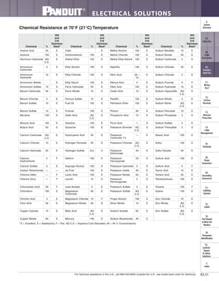 For technical assistance in the U.S., call 866-405-6654 (outside the U.S., see inside back cover for directory)
ELECTRICAL SOLUTIONS
B3.31
B2.
Cable
Accessories
C1.
Wiring
Duct
C3.
Abrasion
Protection
C4.
Cable
Management
D1.
Terminals
D2.
Power
Connectors
E1.
Labeling
Systems
E2.
Labels
E3.
Pre-Printed
& Write-On
Markers
F.
Index
B3.
Stainless
Steel Ties
C2.
Surface
Raceway
E5.
Lockout/
Tagout
& Safety
Solutions
B1.
Cable Ties
A.
System
Overview
D3.
Grounding
Connectors
E4.
Permanent
Identification
Chemical %
304
and
316
Stainless
Steel* Chemical %
304
and
316
Stainless
Steel* Chemical %
304
and
316
Stainless
Steel* Chemical %
304
and
316
Stainless
Steel*
Arsenic Acid 40 E Cider E Methyl Alcohol 100 E Sodium Bisulfate 10 E
Acetone 100 E Dichloroethane 100 E Methyl Chloride 100 E Sodium Borate All E
Aluminum Hydroxide AQ
C.S.
E Diethyl Ether 100 E Methyl Ethyl Ketone 100 E Sodium Carbonate 5 E
Ammonium
Carbonate
5 E Ethyl Alcohol 100 E Naphtha 100 E Sodium Chlorate 25 E
Ammonium
Hydroxide
10 E Ethyl Chloride 100 E Nitric Acid 30 –
70
E Sodium Chloride 2 E
Ammonium Nitrate E Ethyl Glycol 100 E Nitrous Acid 5 E Sodium Fluoride 5 F
Ammonium Sulfate 10 S Ferric Hydroxide All E Oleic Acid 100 E Sodium Hydroxide 10 E
Barium Carbonate All E Ferric Nitrate 10 E Oxalic Acid 10 E Sodium Hyposulfite AQ
C.S.
E
Barium Chloride 5 E Ferrous Sulfate 10 E Paraffin 100 E Sodium Nitrate 5 E
Barium Sulfate 10 E Fuel Oil 100 E Petroleum Ether 100 E Sodium Nitrite AQ
C.S.
E
Barium Sulfide 10 E Furfural 100 E Phenol 90 E Sodium Percolate 10 E
Benzene 100 E Gallic Acid AQ
C.S.
E Phosphoric Acid 10 E Sodium Phosphate 5 E
Benzoic Acid 100 E Gasoline 100 E Picric Acid 1 S Sodium Sulfate 5 E
Butyric Acid 50 E Glycerine 100 E Potassium Bromide AQ
C.S.
S Sodium Thiosulfate 5 S
Calcium Carbonate AQ
C.S.
E Hydrocyanic Acid All E Potassium
Carbonate 1%
— E Stearic Acid 100 E
Calcium Chlorate 10 E Hydrogen Peroxide 30 E Potassium Chlorate AQ
C.S.
E Sulfur 100 E
Calcium Hydroxide 20 E Hydrogen Sulfide Dry E Potassium
Dichromate
40 E Sulfur Dioxide All E
Calcium
Hydrochlorite
2 F Idoform 100 E Potassium
Ferrocyanide
25 E Sulfuric Acid 100 E
Calcium Sulfate 2 E Isopropyl Alcohol 100 E Potassium hydroxide 5 E Sulfuric Acid 5 F
Carbon Tetrachloride — — Jet Fuel 100 E Potassium Iodide All E Tannic Acid 10 E
Chlorine (Wet) — F Lactic Acid 100 E Potassium Nitrate 50 E Tartaric Acid 50 E
Chlorine (Dry) — F Lanolin 10 E Potassium
Permanganate
5 E Tetrahydrofuran 100 E
Chloroacetic Acid 30 F Lead Acetate 5 E Potassium Sulfate 5 E Toluene 100 F
Chloroform 100 E Magnesium
Carbonate
All E Potassium Sulfide AQ
C.S.
E Xylene 100 E
Chromic Acid 5 E Magnesium Chloride 10 F Propyl Alcohol 100 E Zinc Chloride 70 E
Citric Acid 50 E Magnesium Nitrate All E Silver Nitrate 10 E Zinc Nitrate AQ
C.S.
E
Copper Cyanide 10 E Malic Acid AQ
C.S.
E Sodium Acetate 60 E Zinc Sulfate AQ
C.S.
E
Copper Nitrate 50 E Mercury 100 E Sodium Bicarbonate All E
*E = Excellent, S = Satisfactory, F = Fair, AQ C.S. = Aqueous Cold Saturated, All = All % Concentrations.
Chemical Resistance at 70°F (21°C) Temperature
 