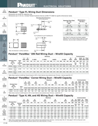 ELECTRICAL SOLUTIONS
C1.42
Mounting Hole Dimensions
For FL12X12LG-A
For FL25X25LG-A and FL50X50LG-A
A
A
B
5.0 TYP
[.20] 8.0 TYP
[.31]
6.2 TYP
[.25]
4.0 TYP
[.16]
25.0 TYP
[.98]
25.0 TYP
[.98]
12.5
[.49]
12.5
[.49]
12.5 TYP
[.49]
CL
CL
Dimensions are shown for reference only.
Dimensions are in mm (in.). Contact Panduit Customer Service at 800-777-3300 for specific dimensional needs.
Panduct ®
Type FL Wiring Duct Dimensions
Note: Type FL wiring duct has factory applied
adhesive. For 50 x 50 two strips of tape are used;
otherwise, only one strip is centered on the part.
Note: ‘B’ dimension is without adhesive.
Nominal Duct Size
(W x H)
mm
Dimensions –
mm (In.)
A B
12 x 12
(.49) x (.49)
12.4
(.49)
12.4
(.49)
25 x 25
(.98) x (.98)
24.9
(.98)
24.9
(.98)
50 x 50
(1.97) x (1.97)
50
(1.97)
50
(1.97)
Table shows maximum wirefill based on 50% of duct internal cross sectional area. Formula = area/2.00 x D2
.
Table shows maximum wirefill based on 50% of duct internal cross sectional area. Formula = nominal area/1.85 x D2
. See page C1.48 for wiring duct color
and size availability. AWG dimensions represent typical outer cable diameter in inches.
B2.
Cable
Accessories
C1.
Wiring
Duct
C3.
Abrasion
Protection
C4.
Cable
Management
D1.
Terminals
D2.
Power
Connectors
E1.
Labeling
Systems
E2.
Labels
E3.
Pre-Printed
& Write-On
Markers
F.
Index
B3.
Stainless
Steel Ties
C2.
Surface
Raceway
E5.
Lockout/
Tagout
& Safety
Solutions
B1.
Cable Ties
A.
System
Overview
D3.
Grounding
Connectors
E4.
Permanent
Identification
Nominal Duct
Size
(W x H)
In.
Area
In.²
Electrical Communication
8
AWG
10
AWG
12
AWG
14
AWG
16
AWG
18
AWG
22
AWG
23
AWG
23/24
AWG
24
AWG
Fiber
Cable
.216 .164 .130 .141 .152 .111 .124 .133 .096 .111 .118 .084 .100 .106 .085 .330 .250 .190 .118
THHN THHN THHN MTW MTW THHN MTW MTW TFFN MTW MTW TFFN MTW MTW MTW
Cat.
6A
Cat.
6
Cat.
5e
3.0
mm
CWD3 4.4 x 3.6 17.580 188 326 520 442 380 713 571 496 953 713 631 1245 879 782 1216 80 140 243 630
CWD4 5.4 x 4.6 26.920 288 500 796 677 582 1092 875 760 1460 1092 966 1907 1346 1197 1862 123 215 372 964
Panduct ®
PanelMax™
DIN Rail Wiring Duct – Wirefill Capacity
Panduct ®
PanelMax™
Corner Wiring Duct – Wirefill Capacity
Panduct ®
Type H, HN, and HS Wiring Duct – Wirefill Capacity
Table shows maximum wirefill per channel based on 50% of duct internal cross sectional area. Formula = internal area/2.00 x D2
.
Nominal Duct
Size
(W x H)
In.
Area
per
channel
In.²
Electrical Communication
8
AWG
10
AWG 12 AWG 14 AWG 16AWG 18 AWG
22
AWG
23
AWG
23/24
AWG
24
AWG
Fiber
Cable
.216 .164 .130 .141 .152 .111 .124 .133 .096 .111 .118 .084 .100 .106 .085 .298 .289 .250 .187 .118
THHN THHN THHN MTW MTW THHN MTW MTW TFFN MTW MTW TFFN MTW MTW MTW
Cat.
6A
Cat.
6
Cat.
5e
3.0
mm
DRD22 6.25 x
2.15
4.760 51 88 140 119 103 193 154 134 258 193 170 337 238 211 329 26 28 38 68 170
DRD33 7.25 x
3.16
6.536 70 121 193 164 141 265 212 184 354 265 234 463 326 290 452 36 39 52 93 234
DRD44 8.25 x
4.16
9.180 98 170 271 230 198 372 298 259 498 372 329 650 459 408 635 51 54 73 131 329
Nominal Duct
Size
(W x H)
In.
Nominal
Area
In.²
Electrical Communication
8
AWG
10
AWG
12
AWG
14
AWG
16
AWG
18
AWG
22
AWG
23
AWG
23/24
AWG
24
AWG
Fiber
Cable
.216 .164 .130 .141 .152 .111 .124 .133 .096 .111 .118 .084 .100 .106 .085 .330 .250 .190 .118
THHN THHN THHN MTW MTW THHN MTW MTW TFFN MTW MTW TFFN MTW MTW MTW
Cat.
6A
Cat.
6
Cat.
5e 3.0 mm
1.50 x 2.00 3.000 34 60 95 81 70 131 105 91 175 131 116 229 162 144 224 14 25 44 116
1.50 x 3.00 4.500 52 90 143 122 105 197 158 137 263 197 174 344 243 216 336 22 38 67 174
2.00 x 2.00 4.000 46 80 127 108 93 175 140 122 234 175 155 306 216 192 299 19 34 59 154
2.00 x 3.00 6.000 69 120 191 163 140 263 210 183 351 263 232 459 324 288 448 29 51 89 232
2.00 x 4.00 8.000 92 160 255 217 187 350 281 244 469 350 310 612 432 384 598 39 69 119 309
3.00 x 3.00 9.000 104 180 287 244 210 394 316 275 527 394 349 689 486 432 673 44 77 134 348
3.00 x 4.00 12.000 139 241 383 326 280 526 421 366 703 526 465 919 648 577 897 59 103 179 464
4.00 x 4.00 16.000 185 321 511 435 374 701 562 488 938 701 621 1225 864 769 1197 79 138 239 619
 