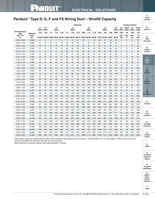 ELECTRICAL SOLUTIONS
C1.43
Panduct ®
Type D, G, F and FS Wiring Duct – Wirefill Capacity
Table shows maximum wirefill based on 50% of duct internal cross sectional area. Formula = nominal area/1.75 x D2
. See page C1.48 for wiring duct color
and size availability. Not all sizes available for each duct type.
AWG dimensions represent typical outer cable diameter in inches.
For technical assistance in the U.S., call 866-405-6654 (outside the U.S., see inside back cover for directory)
B2.
Cable
Accessories
C1.
Wiring
Duct
C3.
Abrasion
Protection
C4.
Cable
Management
D1.
Terminals
D2.
Power
Connectors
E1.
Labeling
Systems
E2.
Labels
E3.
Pre-Printed
& Write-On
Markers
F.
Index
B3.
Stainless
Steel Ties
C2.
Surface
Raceway
E5.
Lockout/
Tagout
& Safety
Solutions
B1.
Cable Ties
A.
System
Overview
D3.
Grounding
Connectors
E4.
Permanent
Identification
Nominal Duct
Size
(W x H)
In.
Nominal
Area
In.²
Electrical Communication
8
AWG
10
AWG
12
AWG
14
AWG
16
AWG
18
AWG
22
AWG
23
AWG
23/24
AWG
24
AWG
Fiber
Cable
.216 .164 .13 .141 .152 .111 .124 .133 .096 .111 .118 .084 .100 .106 .085 .330 .25 .190 .118
THHN THHN THHN MTW MTW THHN MTW MTW TFFN MTW MTW TFFN MTW MTW MTW
Cat.
6A
Cat.
6
Cat.
5e
3.0
mm
0.50 x 0.50 0.250 3 5 8 7 6 11 9 8 15 11 10 20 14 12 19 1 2 3 10
0.50 x 1.00 0.500 6 10 16 14 12 23 18 16 31 23 20 40 28 25 39 2 4 7 20
0.50 x 2.00 1.000 12 21 33 28 24 46 37 32 62 46 41 80 57 50 79 5 9 15 40
0.75 x 0.75 0.563 6 11 19 16 13 26 20 18 34 26 23 45 32 28 44 2 5 8 23
0.75 x 1.00 0.750 9 15 25 21 18 34 27 24 46 34 30 60 42 38 59 3 6 11 30
0.75 x 1.50 1.125 13 23 38 32 27 52 41 36 69 52 46 91 64 57 88 5 10 17 46
0.75 x 2.00 1.500 18 31 50 43 37 69 55 48 93 69 61 121 85 76 118 7 13 23 61
1.00 x 1.00 1.000 12 21 33 28 24 46 37 32 62 46 41 80 57 50 79 5 9 15 40
1.00 x 1.50 1.500 18 31 50 43 37 69 55 48 93 69 61 121 85 76 118 7 13 23 61
1.00 x 2.00 2.000 24 42 67 57 49 92 74 64 124 92 82 161 114 101 158 10 18 31 81
1.00 x 3.00 3.000 36 63 101 86 74 139 111 96 186 139 123 242 171 152 237 15 27 47 122
1.00 x 4.00 4.000 48 84 135 114 98 185 148 129 248 185 164 323 228 203 316 20 36 63 163
1.50 x 1.00 1.500 18 31 50 43 37 69 55 48 93 69 61 121 85 76 118 7 13 23 61
1.50 x 1.50 2.250 27 47 76 64 55 104 83 72 139 104 92 182 128 114 177 11 20 35 92
1.50 x 2.00 3.000 36 63 101 86 74 139 111 96 186 139 123 242 171 152 237 15 27 47 122
1.50 x 3.00 4.500 55 95 152 129 111 208 167 145 279 208 184 364 257 228 355 23 41 71 184
1.50 x 4.00 6.000 73 127 202 172 148 278 222 193 372 278 246 485 342 305 474 31 54 94 245
2.00 x 1.00 2.000 24 42 67 57 49 92 74 64 124 92 82 161 114 101 158 10 18 31 81
2.00 x 1.50 3.000 36 63 101 86 74 139 111 96 186 139 123 242 171 152 237 15 27 47 122
2.00 x 2.00 4.000 48 84 135 114 98 185 148 129 248 185 164 323 228 203 316 20 36 63 163
2.00 x 3.00 6.000 73 127 202 172 148 278 222 193 372 278 246 485 342 305 474 31 54 94 245
2.00 x 4.00 8.000 97 169 270 229 197 371 297 258 496 371 328 647 457 406 632 41 73 126 327
2.00 x 5.00 10.000 122 212 338 287 247 463 371 323 620 463 410 809 571 508 790 52 91 158 409
2.50 x 3.00 7.500 91 159 253 215 185 347 278 242 465 347 307 607 428 381 593 39 68 118 307
3.00 x 1.00 3.000 36 63 101 86 74 139 111 96 186 139 123 242 171 152 237 15 27 47 122
3.00 x 2.00 6.000 73 127 202 172 148 278 222 193 372 278 246 485 342 305 474 31 54 94 245
3.00 x 3.00 9.000 110 191 304 258 222 417 334 290 558 417 369 728 514 457 711 47 82 142 368
3.00 x 4.00 12.000 146 254 405 344 296 556 445 387 744 556 492 971 685 610 949 62 109 189 491
3.00 x 5.00 15.000 183 318 507 431 370 695 557 484 930 695 615 1214 857 762 1186 78 137 237 614
4.00 x 1.50 6.000 73 127 202 172 148 278 222 193 372 278 246 485 342 305 474 31 54 94 245
4.00 x 2.00 8.000 97 169 270 229 197 371 297 258 496 371 328 647 457 406 632 41 73 126 327
4.00 x 3.00 12.000 146 254 405 344 296 556 445 387 744 556 492 971 685 610 949 62 109 189 491
4.00 x 4.00 16.000 195 339 540 459 395 742 594 516 992 742 656 1295 914 813 1265 83 146 253 655
4.00 x 5.00 20.000 244 424 676 574 494 927 743 646 1240 927 820 1619 1142 1017 1581 104 182 316 819
6.00 x 4.00 24.000 293 509 811 689 593 1113 891 775 1488 1113 984 1943 1371 1220 1898 125 219 379 983
 