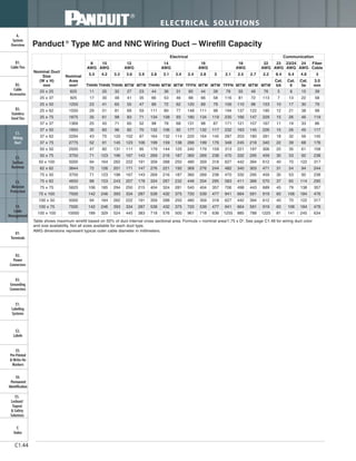 ELECTRICAL SOLUTIONS
C1.44
B2.
Cable
Accessories
C1.
Wiring
Duct
C3.
Abrasion
Protection
C4.
Cable
Management
D1.
Terminals
D2.
Power
Connectors
E1.
Labeling
Systems
E2.
Labels
E3.
Pre-Printed
& Write-On
Markers
F.
Index
B3.
Stainless
Steel Ties
C2.
Surface
Raceway
E5.
Lockout/
Tagout
& Safety
Solutions
B1.
Cable Ties
A.
System
Overview
D3.
Grounding
Connectors
E4.
Permanent
Identification
Panduct ®
Type MC and NNC Wiring Duct – Wirefill Capacity
Table shows maximum wirefill based on 50% of duct internal cross sectional area. Formula = nominal area/1.75 x D2
. See page C1.48 for wiring duct color
and size availability. Not all sizes available for each duct type.
AWG dimensions represent typical outer cable diameter in millimeters.
Nominal Duct
Size
(W x H)
mm
Nominal
Area
mm²
Electrical Communication
8
AWG
10
AWG
12
AWG
14
AWG
16
AWG
18
AWG
22
AWG
23
AWG
23/24
AWG
24
AWG
Fiber
Cable
5.5 4.2 3.3 3.6 3.9 2.8 3.1 3.4 2.4 2.8 3 2.1 2.5 2.7 2.2 8.4 6.4 4.8 3
THHN THHN THHN MTW MTW THHN MTW MTW TFFN MTW MTW TFFN MTW MTW MTW
Cat.
6A
Cat.
6
Cat.
5e
3.0
mm
25 x 25 625 11 20 32 27 23 44 36 31 60 44 39 78 55 49 76 5 8 15 39
25 x 37 925 17 30 48 41 35 66 53 46 88 66 58 116 81 72 113 7 13 22 58
25 x 50 1250 23 41 65 55 47 89 72 62 120 89 79 156 110 98 153 10 17 30 79
25 x 62 1550 29 51 81 69 59 111 89 77 148 111 98 194 137 122 190 12 21 38 98
25 x 75 1875 35 61 98 83 71 134 108 93 180 134 119 235 166 147 229 15 26 46 119
37 x 37 1369 25 45 71 60 52 98 78 68 131 98 87 171 121 107 167 11 19 33 86
37 x 50 1850 35 60 96 82 70 132 106 92 177 132 117 232 163 145 226 15 26 45 117
37 x 62 2294 43 75 120 102 87 164 132 114 220 164 145 287 203 180 281 18 32 56 145
37 x 75 2775 52 91 145 123 106 199 159 138 266 199 176 348 245 218 340 22 39 68 176
50 x 50 2500 47 82 131 111 95 179 144 125 240 179 159 313 221 197 306 20 35 61 158
50 x 75 3750 71 123 196 167 143 269 216 187 360 269 238 470 332 295 459 30 53 92 238
50 x 100 5000 94 164 262 222 191 359 288 250 480 359 318 627 442 394 612 40 70 122 317
62 x 62 3844 72 126 201 171 147 276 221 192 369 276 244 482 340 303 471 31 54 94 244
75 x 50 3750 71 123 196 167 143 269 216 187 360 269 238 470 332 295 459 30 53 92 238
75 x 62 4650 88 153 243 207 178 334 267 232 446 334 295 583 411 366 570 37 65 114 295
75 x 75 5625 106 185 294 250 215 404 324 281 540 404 357 706 498 443 689 45 79 138 357
75 x 100 7500 142 246 393 334 287 539 432 375 720 539 477 941 664 591 919 60 106 184 476
100 x 50 5000 94 164 262 222 191 359 288 250 480 359 318 627 442 394 612 40 70 122 317
100 x 75 7500 142 246 393 334 287 539 432 375 720 539 477 941 664 591 919 60 106 184 476
100 x 100 10000 189 329 524 445 383 718 576 500 961 718 636 1255 885 788 1225 81 141 245 634
 