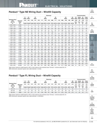 For technical assistance in the U.S., call 866-405-6654 (outside the U.S., see inside back cover for directory)
ELECTRICAL SOLUTIONS
C1.45
B2.
Cable
Accessories
C1.
Wiring
Duct
C3.
Abrasion
Protection
C4.
Cable
Management
D1.
Terminals
D2.
Power
Connectors
E1.
Labeling
Systems
E2.
Labels
E3.
Pre-Printed
& Write-On
Markers
F.
Index
B3.
Stainless
Steel Ties
C2.
Surface
Raceway
E5.
Lockout/
Tagout
& Safety
Solutions
B1.
Cable Ties
A.
System
Overview
D3.
Grounding
Connectors
E4.
Permanent
Identification
Panduct ®
Type NE Wiring Duct – Wirefill Capacity
Panduct ®
Type FL Wiring Duct – Wirefill Capacity
Table shows maximum wirefill based on 50% of duct internal cross sectional area. Formula = nominal area/2.00 x D2
.
AWG dimensions represent typical outer cable diameter in inches.
Table shows maximum wirefill based on 50% of duct internal cross sectional area. Formula = nominal area/2.50 x D2
.
AWG dimensions represent typical outer cable diameter in millimeters.
Nominal Duct
Size
(W x H)
In.
Nominal
Area
In.²
Electrical Communication
8
AWG
10
AWG
12
AWG
14
AWG
16
AWG
18
AWG
22
AWG
23
AWG
23/24
AWG
24
AWG
Fiber
Cable
.216 .164 .130 .141 .152 .111 .124 .133 .096 .111 .118 .084 .100 .106 .085 .330 .25 .190 .118
THHN THHN THHN MTW MTW THHN MTW MTW TFFN MTW MTW TFFN MTW MTW MTW
Cat.
6A
Cat.
6
Cat.
5e
3.0
mm
0.50 x 0.50 0.250 2 4 7 6 5 10 8 7 13 10 8 17 12 11 17 1 2 3 8
0.50 x 1.00 0.500 5 9 14 12 10 20 16 14 27 20 17 35 25 22 34 2 4 6 17
1.00 x 1.00 1.000 10 18 29 25 21 40 32 28 54 40 35 70 50 44 69 4 8 13 35
1.00 x 1.50 1.500 16 27 44 37 32 60 48 42 81 60 53 106 75 66 103 6 12 20 53
1.00 x 2.00 2.000 21 37 59 50 43 81 65 56 108 81 71 141 100 88 138 9 16 27 71
1.00 x 3.00 3.000 32 55 88 75 64 121 97 84 162 121 107 212 150 133 207 13 24 41 107
1.00 x 4.00 4.000 42 74 118 100 86 162 130 113 217 162 143 283 200 177 276 18 32 55 143
1.50 x 1.50 2.250 24 41 66 56 48 91 73 63 122 91 80 159 112 100 155 10 18 31 80
1.50 x 2.00 3.000 32 55 88 75 64 121 97 84 162 121 107 212 150 133 207 13 24 41 107
1.50 x 3.00 4.500 48 83 133 113 97 182 146 127 244 182 161 318 225 200 311 20 36 62 161
1.50 x 4.00 6.000 64 111 177 150 129 243 195 169 325 243 215 425 300 266 415 27 48 83 215
2.00 x 1.00 2.000 21 37 59 50 43 81 65 56 108 81 71 141 100 88 138 9 16 27 71
2.00 x 2.00 4.000 42 74 118 100 86 162 130 113 217 162 143 283 200 177 276 18 32 55 143
2.00 x 3.00 6.000 64 111 177 150 129 243 195 169 325 243 215 425 300 266 415 27 48 83 215
2.00 x 4.00 8.000 85 148 236 201 173 324 260 226 434 324 287 566 400 355 553 36 64 110 286
3.00 x 1.00 3.000 32 55 88 75 64 121 97 84 162 121 107 212 150 133 205 13 24 41 107
3.00 x 2.00 6.000 64 111 177 150 129 243 195 169 325 243 215 425 300 266 415 27 48 83 215
3.00 x 3.00 9.000 96 167 266 226 194 365 292 254 488 365 323 637 450 400 622 41 72 124 322
3.00 x 4.00 12.000 128 223 355 301 259 486 390 339 651 486 430 850 600 533 830 55 96 166 430
3.00 x 5.00 15.000 160 278 443 377 324 608 487 423 813 608 538 1062 750 667 1038 68 120 207 537
4.00 x 2.00 8.000 85 148 236 201 173 324 260 226 434 324 287 566 400 355 553 36 64 110 286
4.00 x 3.00 12.000 128 223 355 301 259 486 390 339 651 486 430 850 600 533 830 55 96 166 430
4.00 x 4.00 16.000 171 297 473 402 346 649 520 452 868 649 574 1133 800 711 1107 73 128 221 573
4.00 x 5.00 20.000 214 371 591 502 432 811 650 565 1085 811 718 1417 1000 889 1384 91 160 277 716
Nominal Duct
Size
(W x H)
mm
Nominal
Area
mm²
Electrical Communication
8
AWG
10
AWG
12
AWG
14
AWG
16
AWG
18
AWG
22
AWG
23
AWG
23/24
AWG
24
AWG
Fiber
Cable
5.5 4.2 3.3 3.6 3.9 2.8 3.1 3.4 2.4 2.8 3.0 2.1 2.5 2.7 2.2 8.4 6.4 4.8 3.0
THHN THHN THHN MTW MTW THHN MTW MTW TFFN MTW MTW TFFN MTW MTW MTW
Cat.
6A
Cat.
6
Cat.
5e
3.0
mm
12 x 12 144 1 3 5 4 3 7 5 5 9 7 6 12 8 7 12 0 1 2 6
25 x 25 625 8 14 22 19 16 31 25 21 42 31 27 54 38 34 53 3 6 10 27
50 x 50 2500 33 57 91 77 67 125 100 87 168 125 111 219 155 137 214 14 24 42 111
 