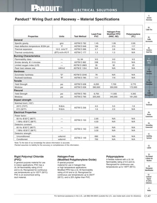 For technical assistance in the U.S., call 866-405-6654 (outside the U.S., see inside back cover for directory)
ELECTRICAL SOLUTIONS
C1.47
B2.
Cable
Accessories
C1.
Wiring
Duct
C3.
Abrasion
Protection
C4.
Cable
Management
D1.
Terminals
D2.
Power
Connectors
E1.
Labeling
Systems
E2.
Labels
E3.
Pre-Printed
& Write-On
Markers
F.
Index
B3.
Stainless
Steel Ties
C2.
Surface
Raceway
E5.
Lockout/
Tagout
& Safety
Solutions
B1.
Cable Ties
A.
System
Overview
D3.
Grounding
Connectors
E4.
Permanent
Identification
Panduct ®
Wiring Duct and Raceway – Material Specifications
Note: To the best of our knowledge the above information is accurate.
Panduit assumes no liability for the accuracy or completeness of this information.
Rigid Polyvinyl Chloride
(PVC)
A general purpose material for use
in indoor applications. PVC has a
UL 94 flammability rating of V-0
and is UL Recognized for continuous
use temperatures up to 122°F (50°C).
PVC is an economical wiring
duct material.
Halogen-Free
(Modified Polyphenylene Oxide)
A special purpose
material for use in halogen-free
or high temperature applications.
Modified PPO has a UL 94 flammability
rating of V-0 and is UL Recognized for
continuous use temperatures up to 203°F
(95°C), and is 20% lighter than PVC.
Polypropylene
A flexible material with a UL 94
flammability rating of V-2 and UL
Recognized for continuous use
temperatures up to 149°F (65°C).
Properties Units Test Method
Lead-Free
PVC
Halogen-Free
Modified PPO
(NNC, NE)
Polypropylene
(FL)
General
Specific gravity g/cc ASTM D 792 1.45 1.09 0.95
Heat deflection temperature @264 psi °F ASTM D 648 156 215 117
Thermal expansion 10-5 in/in/°F ASTM D 696 3.7 3.8 N/A
Thermal conductivity (BTU-in/hr-ft²)°F ASTM C 177 1.3 1.3 N/A
Burning Characteristics
Flammability class — UL 94 V-0 V-0 V-2
Smoke density @ 4 minutes — ASTM E 662 538 513 N/A
Limited oxygen index (LOI) — ASTM D 2863 35 30 25
Peak heat release rate kW/m2 ASTM E 1354 N/A N/A N/A
Hardness
Durometer hardness "D" ASTM D 2240 78 N/A N/A
Rockwell hardness "R" ASTM D 785 111 116 N/A
Tensile
Yield Strength psi ASTM D 638 6,200 7,700 3,770
Modulus psi ASTM D 638 390,000 350,000 172,000
Flexural
Yield Strength psi ASTM D 790 8,700 11,500 4,350
Modulus psi ASTM D 790 325,000 340,000 181,250
Impact strength
Notched Izod (.125")
23°C (73°F) ft-lb/in
ASTM D 256
4.0 5.0 1.8
0°C (32°F) ft-lb/in 1.6 2.0 N/A
Electrical Properties
Power factor:
60 Hz @30°C (86°F) —
ASTM D 150
2.90 N/A N/A
1 MHz @30°C (86°F) — 4.00 N/A N/A
Dielectric constant:
60 Hz @30°C (86°F) —
ASTM D 150
3.90 N/A N/A
1 MHz @30°C (86°F) — 3.30 N/A N/A
Dielectric strength:
Unconditioned volts/mil
ASTM D 149
690 N/A N/A
Conditioned volts/mil 700 N/A N/A
 