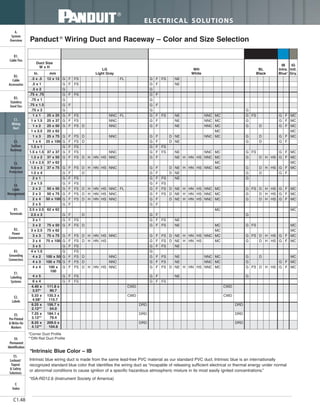 ELECTRICAL SOLUTIONS
C1.48
B2.
Cable
Accessories
C1.
Wiring
Duct
C3.
Abrasion
Protection
C4.
Cable
Management
D1.
Terminals
D2.
Power
Connectors
E1.
Labeling
Systems
E2.
Labels
E3.
Pre-Printed
& Write-On
Markers
F.
Index
B3.
Stainless
Steel Ties
C2.
Surface
Raceway
E5.
Lockout/
Tagout
& Safety
Solutions
B1.
Cable Ties
A.
System
Overview
D3.
Grounding
Connectors
E4.
Permanent
Identification
Panduct ®
Wiring Duct and Raceway – Color and Size Selection
*Intrinsic Blue Color – IB
Intrinsic blue wiring duct is made from the same lead-free PVC material as our standard PVC duct. Intrinsic blue is an internationally
recognized standard blue color that identifies the wiring duct as “incapable of releasing sufficient electrical or thermal energy under normal
or abnormal conditions to cause ignition of a specific hazardous atmospheric mixture in its most easily ignited concentrations.”
*ISA-RD12.6 (Instrument Society of America)
*Corner Duct Profile
**DIN Rail Duct Profile
Duct Size
W x H
LG
Light Gray
WH
White
BL
Black
IB
Intrs.
Blue*
IG
Intl.
Gry.In. mm
.5 x .5 12 x 12 G F FS FL G F FS NE
.5 x 1 G F FS G F NE
.5 x 2 G G
.75 x .75 G F FS G F
.75 x 1 G G
.75 x 1.5 G F G F
.75 x 2 G G G
1 x 1 25 x 25 G F FS NNC FL G F FS NE NNC MC G FS G F MC
1 x 1.5 25 x 37 G F FS NNC G F NE NNC MC G G F MC
1 x 2 25 x 50 G F FS D NNC G F NE NNC MC G D G F MC
1 x 2.5 25 x 62 MC MC
1 x 3 25 x 75 G F FS D NNC G F D NE NNC MC G D G F MC
1 x 4 25 x 100 G F FS D G F D NE G D G F
1.5 x 1 G F FS G F FS
1.5 x 1.5 37 x 37 G F FS NNC G F FS NE NNC MC G FS G F MC
1.5 x 2 37 x 50 G F FS D H HN HS NNC G F NE H HN HS NNC MC G D H HS G F MC
1.5 x 2.5 37 x 62 MC MC
1.5 x 3 37 x 75 G F FS D H HN HS NNC G F D NE H HN HS NNC MC G D H HS G F MC
1.5 x 4 G F D G F D NE G D G F
2 x 1 G F FS G F FS NE G
2 x 1.5 G F FS G F FS
2 x 2 50 x 50 G F FS D H HN HS NNC FL G F FS D NE H HN HS NNC MC G FS D H HS G F MC
2 x 3 50 x 75 G F FS D H HN HS NNC G F FS D NE H HN HS NNC MC G D H HS G F MC
2 x 4 50 x 100 G F FS D H HN HS NNC G F D NE H HN HS NNC MC G D H HS G F MC
2 x 5 G F G F
2.5 x 2.5 62 x 62 MC MC
2.5 x 3 G F D G F G
3 x 1 G F FS G F FS NE
3 x 2 75 x 50 G F FS D G F FS NE MC G FS MC
3 x 2.5 75 x 62 MC MC
3 x 3 75 x 75 G F FS D H HN HS NNC G F FS D NE H HN HS NNC MC G FS D H HS G F MC
3 x 4 75 x 100 G F FS D H HN HS G F FS D NE H HN HS MC G D H HS G F MC
3 x 5 G F FS G F FS NE
4 x 1.5 G FS G
4 x 2 100 x 50 G F FS D NNC G F FS NE NNC MC G D MC
4 x 3 100 x 75 G F FS D NNC G F FS NE NNC MC G G F MC
4 x 4 100 x
100
G F FS D H HN HS NNC G F FS D NE H HN HS NNC MC G FS D H HS G F MC
4 x 5 G F FS G F NE G
6 x 4 G F FS G F FS
4.40 x
3.57*
111.8 x
90.7
CWD CWD
5.33 x
4.58*
135.3 x
115.7
CWD CWD
6.25 x
2.12**
156.7 x
54.0
DRD DRD
7.25 x
3.12**
184.1 x
79.4
DRD DRD
8.25 x
4.12**
209.5 x
104.8
DRD DRD
 