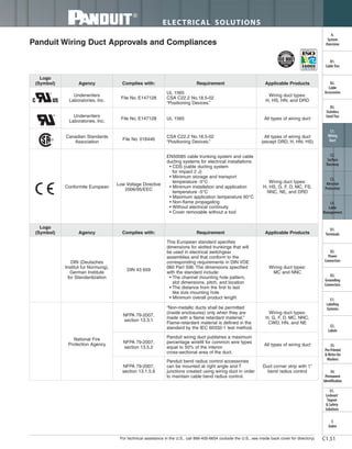 For technical assistance in the U.S., call 866-405-6654 (outside the U.S., see inside back cover for directory)
ELECTRICAL SOLUTIONS
C1.51
Panduit Wiring Duct Approvals and Compliances
B2.
Cable
Accessories
C1.
Wiring
Duct
C3.
Abrasion
Protection
C4.
Cable
Management
D1.
Terminals
D2.
Power
Connectors
E1.
Labeling
Systems
E2.
Labels
E3.
Pre-Printed
& Write-On
Markers
F.
Index
B3.
Stainless
Steel Ties
C2.
Surface
Raceway
E5.
Lockout/
Tagout
& Safety
Solutions
B1.
Cable Ties
A.
System
Overview
D3.
Grounding
Connectors
E4.
Permanent
Identification
Logo
(Symbol) Agency Complies with: Requirement Applicable Products
Underwriters
Laboratories, Inc.
File No. E147128
UL 1565
CSA C22.2 No.18.5-02
“Positioning Devices.”
Wiring duct types:
H, HS, HN, and DRD
Underwriters
Laboratories, Inc.
File No. E147128 UL 1565 All types of wiring duct
Canadian Standards
Association
File No. 016446
CSA C22.2 No.18.5-02
“Positioning Devices.”
All types of wiring duct
(except DRD, H, HN, HS)
Conformite European
Low Voltage Directive
2006/95/EEC
EN50085 cable trunking system and cable
ducting systems for electrical installations
• CDS (cable ducting system
for impact 2 J)
• Minimum storage and transport
temperature -5°C
• Minimum installation and application
temperature -5°C
• Maximum application temperature 60°C
• Non-flame propagating
• Without electrical continuity
• Cover removable without a tool
Wiring duct types:
H, HS, G, F, D, MC, FS,
NNC, NE, and DRD
Logo
(Symbol) Agency Complies with: Requirement Applicable Products
DIN (Deutsches
Institut fur Normung),
German Institute
for Standardization
DIN 43 659
This European standard specifies
dimensions for slotted trunkings that will
be used in electrical switchgear
assemblies and that conform to the
corresponding requirements in DIN VDE
060 Part 506. The dimensions specified
with the standard include:
• The channel mounting hole pattern,
slot dimensions, pitch, and location
• The distance from the first to last
like size mounting hole
• Minimum overall product length
Wiring duct types:
MC and NNC
National Fire
Protection Agency
NFPA 79-2007,
section 13.3.1
“Non-metallic ducts shall be permitted
(inside enclosures) only when they are
made with a flame retardant material.”
Flame-retardant material is defined in the
standard by the IEC 60332-1 test method.
Wiring duct types:
H, G, F, D, MC, NNC,
CWD, HN, and NE
NFPA 79-2007,
section 13.5.2
Panduit wiring duct publishes a maximum
percentage wirefill for common wire types
equal to 50% of the interior
cross-sectional area of the duct.
All types of wiring duct
NFPA 79-2007,
section 13.1.5.9
Panduit bend radius control accessories
can be mounted at right angle and T
junctions created using wiring duct in order
to maintain cable bend radius control.
Duct corner strip with 1"
bend radius control
 