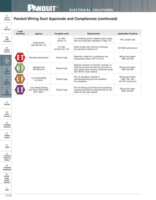 ELECTRICAL SOLUTIONS
C1.52
B2.
Cable
Accessories
C1.
Wiring
Duct
C3.
Abrasion
Protection
C4.
Cable
Management
D1.
Terminals
D2.
Power
Connectors
E1.
Labeling
Systems
E2.
Labels
E3.
Pre-Printed
& Write-On
Markers
F.
Index
B3.
Stainless
Steel Ties
C2.
Surface
Raceway
E5.
Lockout/
Tagout
& Safety
Solutions
B1.
Cable Ties
A.
System
Overview
D3.
Grounding
Connectors
E4.
Permanent
Identification
Panduit Wiring Duct Approvals and Compliances (continued)
Applicable ProductsRequirementComplies with:Agency
Logo
(Symbol)
Underwriters
Laboratories, Inc.
UL 508,
section 15
An insulating barrier material shall comply
with the properties indicated in Table 15.1.
PVC divider wall
UL 508,
sections 34, 181
Shall comply with minimum thickness
as required in section 6.3.
SD*EMI metal barrier
Elevated temperature Panduit logo
Material is rated for a continuous use
temperature above 167°F (75°C).
Wiring duct types:
NNC and NE
Halogen-free
IEC 60754-2
Panduit logo
Material contains no fluorine, bromide, or
chlorine and will not emit any corrosive or
toxic gases when burned, confirmed using
IEC 60754-2 test method.
Wiring duct types:
NNC and NE
Low flammability
UL 94V-0
Panduit logo
Per UL standard, material is
self-extinguishing and has excellent
fire resistance.
Wiring duct types:
NNC, NE, and
all PVC wiring duct
Low toxicity Boeing
and Airbus BSS-7239,
ATS 1000.1
Panduit logo
Per the Boeing and Airbus test standards,
material exceeds the requirements for low
levels of toxic gas release.
Wiring duct type:
NNC and NE
 