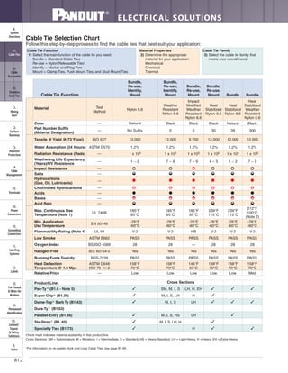 ELECTRICAL SOLUTIONS
B1.2
B2.
Cable
Accessories
C1.
Wiring
Duct
C3.
Abrasion
Protection
C4.
Cable
Management
D1.
Terminals
D2.
Power
Connectors
E1.
Labeling
Systems
E2.
Labels
E3.
Pre-Printed
& Write-On
Markers
F.
Index
B3.
Stainless
Steel Ties
C2.
Surface
Raceway
E5.
Lockout/
Tagout
& Safety
Solutions
B1.
Cable Ties
A.
System
Overview
D3.
Grounding
Connectors
E4.
Permanent
Identification
Cable Tie Selection Chart
Follow this step-by-step process to find the cable ties that best suit your application:
Cable Tie Function
1) Select the main function of the cable tie you need:
Bundle = Standard Cable Ties
Re-use = Nylon Releasable Ties*
Identify = Marker and Flag Ties
Mount = Clamp Ties, Push Mount Ties, and Stud Mount Ties
Material Properties
2) Determine the appropriate
material for your application:
Mechanical
Chemical
Thermal
Cable Tie Family
3) Select the cable tie family that
meets your overall needs
*For information on re-usable Hook and Loop Cable Ties, see page B1.85.
Cross Sections: SM = Subminiature, M = Miniature, I = Intermediate, S = Standard, HS = Heavy-Standard, LH = Light-Heavy, H = Heavy, EH = Extra-Heavy.
Check mark indicates material availability in that product line.
Cable Tie Function
Bundle,
Re-use,
Identify,
Mount
Bundle,
Re-use,
Identify,
Mount
Bundle,
Re-use,
Mount
Bundle,
Re-use,
Mount Bundle Bundle
Material Test
Method
Nylon 6.6
Weather
Resistant
Nylon 6.6
Impact
Modified
Weather
Resistant
Nylon 6.6
Heat
Stabilized
Nylon 6.6
Heat
Stabilized
Nylon 6.6
Heat
Stabilized
Weather
Resistant
Nylon 6.6
Color — Natural Black Black Black Natural Black
Part Number Suffix
(Material Designation)
— No Suffix 0 0 30 39 300
Tensile @ Yield @ 73°F(psi) ISO 527 12,000 12,000 9,700 12,000 12,000 12,000
Water Absorption (24 Hours) ASTM D570 1.2% 1.2% 1.2% 1.2% 1.2% 1.2%
Radiation Resistance (Rads) — 1 x 105 1 x 105 1 x 105 1 x 105 1 x 105 1 x 105
Weathering Life Expectancy
(Years)/UV Resistance
— 1 – 2 7 – 9 7 – 9 4 – 5 1 – 2 7 – 9
Impact Resistance —
Salts —
Hydrocarbons
(Gas, Oil, Lubricants)
—
Chlorinated Hydrocarbons —
Acids —
Bases —
Acid Rain —
Max. Continuous Use
Temperature (Note 1)
UL 746B
185°F
85°C
185°F
85°C
185°F
85°C
239°F
115°C
239°F
115°C
212°F
100°C
(Note 2)
Min. Application
Use Temperature
EN 50146
-76°F
-60°C
-76°F
-60°C
-76°F
-60°C
-76°F
-60°C
-76°F
-60°C
-76°F
-60°C
Flammability Rating (Note 4) UL 94 V-2 V-2 HB V-2 V-2 V-2
Low Smoke ASTM E662 PASS PASS PASS PASS PASS PASS
Oxygen Index BS ISO 4589 28 28 — 28 28 28
Halogen-Free IEC 60754-2 Yes Yes Yes Yes Yes Yes
Burning Fume Toxicity BSS-7239 PASS PASS PASS PASS PASS PASS
Heat Deflection
Temperature @ 1.8 Mpa
ASTM D648
ISO 75 -1/-2
158°F
70°C
158°F
70°C
145°F
63°C
158°F
70°C
158°F
70°C
158°F
70°C
Relative Price — Low Low Low Low Low Med
Product Line Cross Sections
Pan-Ty ®
(B1.6 - Note 5) SM, M, I, S LH, H, EH
Super-Grip®
(B1.38) M, I, S, LH H
Dome-Top®
Barb Ty (B1.43) M, I, S LH
Dura-Ty™
(B1.53)
Parallel-Entry (B1.56) M, I, S, HS LH
Sta-Strap®
(B1. 65) M, I, S, LH, H
Specialty Ties (B1.73) H
✓
✓
✓
✓
✓
✓ ✓ ✓
✓
✓
✓
✓ ✓
✓
✓ ✓
✓
 