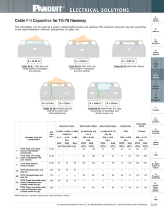 For technical assistance in the U.S., call 866-405-6654 (outside the U.S., see inside back cover for directory)
ELECTRICAL SOLUTIONS
B2.
Cable
Accessories
C1.
Wiring
Duct
C3.
Abrasion
Protection
C4.
Cable
Management
D1.
Terminals
D2.
Power
Connectors
E1.
Labeling
Systems
E2.
Labels
E3.
Pre-Printed
& Write-On
Markers
F.
Index
B3.
Stainless
Steel Ties
C2.
Surface
Raceway
E5.
Lockout/
Tagout
& Safety
Solutions
B1.
Cable Ties
A.
System
Overview
D3.
Grounding
Connectors
E4.
Permanent
Identification
C2.27
A = 10.09 in.2
Cable Fill Capacities for TG-70 Raceway
This information is to be used as a guide in selecting the proper size raceway. The maximum amounts may vary according
to the cable installation methods, straightness of cables, etc.
Cable fill #1: With data only
using screw-on faceplates
and devices.
Cable fill #2: With data only
using snap-on faceplates
and wire retainer.
A = 10.68 in.2
Cable fill #3: With wire retainer.
A = 10.85 in.2
Cable fill #4: Divided (see 5A
and 5B for power and
data applications).
A = 3.16 in.2
A = 7.20 in.2
Cable fill #5: With Power and data
using snap-on faceplates and
3-sided power box.
A = 3.08 in.2
A = 5.58 in.2
AWG dimensions represent typical outer cable diameter in inches.
CR-SR-TG70-Wirefill1
Raceway Type and
Configuration
Fill
Area
(In.²)
Electrical Cables Data Grade Cables Data Grade Cables Audio/Video
Fiber Optic
Cable
14 AWG 12 AWG 10 AWG 24 AWG/UTP CM 24 AWG/UTP CM RG6 2 Strand
THHN/T90 Cat. 6 Cat. 6A
0.111 0.130 0.164 DIA. = 0.250 DIA. = 0.330 DIA. = 0.275 DIA. = 0.175
FILL FILL FILL FILL FILL
MAX MAX MAX SPEC MAX SPEC MAX SPEC MAX SPEC MAX
(UL Temp Rise Test) (40%) (60%) (40%) (60%) (40%) (60%) (40%) (60%)
1.
TG70: Data only using
screw-on faceplates
and devices.
10.09 — — — 82 123 47 70 67 101 167 251
2.
TG70: Data only using
snap-on faceplates and
wire retainer.
10.68 — — — 87 130 49 74 71 107 177 266
3.
TG70: Wire retainer
without devices.
10.85 40 40 38 88 132 50 76 73 109 180 270
4A.
TG70: Divided power and
data (A).
3.16 28 28 26 — — — — — — — —
4B.
TG70: Divided power and
data (B).
7.20 — — — 58 88 33 50 48 72 119 179
5A.
TG70: Power and data using
snap-on faceplates and
3-sided power box (A).
3.08 28 28 26 — — — — — — — —
5B.
TG70: Power and data using
snap-on faceplates and
3-sided power box (B).
5.58 — — — 45 68 26 39 37 56 92 139
 