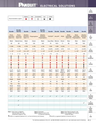 For technical assistance in the U.S., call 866-405-6654 (outside the U.S., see inside back cover for directory)
ELECTRICAL SOLUTIONS
B1.3
B2.
Cable
Accessories
C1.
Wiring
Duct
C3.
Abrasion
Protection
C4.
Cable
Management
D1.
Terminals
D2.
Power
Connectors
E1.
Labeling
Systems
E2.
Labels
E3.
Pre-Printed
& Write-On
Markers
F.
Index
B3.
Stainless
Steel Ties
C2.
Surface
Raceway
E5.
Lockout/
Tagout
& Safety
Solutions
B1.
Cable Ties
A.
System
Overview
D3.
Grounding
Connectors
E4.
Permanent
Identification
Note 1: Also known as Relative
Thermal Index (RTI), see
Temperature (page B1.103)
Note 2: Estimated
Note 3: Based on the UL RTI
for electrical properties
Note 4: See Table B (page B1.102)
Note 5: Also available in 00 material
(meets Mil Spec)
Highest High Acceptable Low Lowest
Recommendation Legend
■TEFZEL is a registered trademark of E.I. du Pont de Nemours and Company. ▲HALAR is a registered trademark of Ausimont USA, Inc.
Bundle
Bundle,
Identify Bundle Bundle
Bundle,
Re-use Bundle Bundle Bundle Bundle Bundle Bundle
Flame
Retardant
Nylon 6.6
Flame
Retardant
Nylon 6.6
Weather
Resistant
Nylon 12
Polypropylene
Weather
Resistant
Polypropylene
TEFZEL■
HALAR▲
PEEK
Metal
Detectable
Nylon 6.6
Metal
Detectable
Polypropylene
Weather
Resistant
Acetal
Black Natural Ivory Black Green Black Aqua Blue Maroon Brown Blue Blue Black
60 69 120 109 100 76 702Y 71 86 186 N/A
11,000 11,000 6,700 4,100 4,100 7,500 7,000 15,200 — — 6,500
1.1% 1.1% 0.3% 0.1% 0.1% <0.03% <0.05% 0.5% 1.2% 0.1% <0.45%
1 x 105 1 x 105 3.5 x 106 1 x 106 1 x 106 2 x 108 2 x 108 1 x 109 — 1 x 106 6 x 105
1 – 2 1 – 2 12 – 15 1 7 – 9 >15 >15 — — 1 >20
212°F
100°C
212°F
100°C
194°F
90°C
239°F
115°C
239°F
115°C
338°F
170°C
302°F
150°C
500°F
260°C
(Note 3)
185°F
85°C
239°F
115°C
185°F
85°C
-40°F
-40°C
-76°F
-60°C
-76°F
-60°C
-76°F
-60°C
-76°F
-60°C
-76°F
-60°C
-76°F
-60°C
-76°F
-60°C
-76°F
-60°C
-76°F
-60°C
-76°F
-60°C
V-0 V-0 HB HB HB V-0 V-0 V-0 HB HB HB
PASS PASS — — — — — PASS — — PASS
34 34 — — — 30 52 35 — — —
Yes Yes Yes Yes Yes No No Yes Yes Yes Yes
PASS PASS — — — — — — — — —
154°F
68°C
154°F
68°C
122°F
50°C
122°F
50°C
122°F
50°C
—
149°F
65°C
313°F
156°C
145°F
63°C
122°F
50°C
239°F
115°C
Med Med Med Med Med High High High Low Med Med
✓ ✓ ✓ ✓ ✓ ✓ ✓ ✓ ✓
✓
✓
✓
✓
 