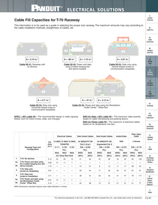 For technical assistance in the U.S., call 866-405-6654 (outside the U.S., see inside back cover for directory)
ELECTRICAL SOLUTIONS
C2.41
B2.
Cable
Accessories
C1.
Wiring
Duct
C3.
Abrasion
Protection
C4.
Cable
Management
D1.
Terminals
D2.
Power
Connectors
E1.
Labeling
Systems
E2.
Labels
E3.
Pre-Printed
& Write-On
Markers
F.
Index
B3.
Stainless
Steel Ties
C2.
Surface
Raceway
E5.
Lockout/
Tagout
& Safety
Solutions
B1.
Cable Ties
A.
System
Overview
D3.
Grounding
Connectors
E4.
Permanent
Identification
a b
a b
Cable Fill Capacities for T-70 Raceway
This information is to be used as a guide in selecting the proper size raceway. The maximum amounts may vary according to
the cable installation methods, straightness of cables, etc.
Cable fill #1: Raceway with
no devices.
A = 5.15 in.2
Cable fill #2: Power and data
using 3-sided hanging box
and device bracket.
A = .86 in.2
Cable fill #3: Data only using
vertical sloped screw-on
communication faceplates.
A = 3.67 in.2
Cable fill #4: Data only using
horizontal sloped snap-on
communication faceplates.
A = 4.71 in.2
Cable fill #5: Power and data using the Workstation
Outlet Center™
Offset Box.
A = .91 in.2
A = 3.12 in.2
SPEC = 40% cable fill – The recommended design in cable capacity,
leaves room for future moves, adds, and changes.
MAX for Data = 60% cable fill – The maximum cable quantity
based on cable interweaving and packing factors.
MAX for Power cable fill – The maximum of electrical cables
based on UL temperature rise test.
A = 1.72 in.2
AWG dimensions represent typical outer cable diameter in inches.
CR-SR-T70-WireFill1
Raceway Type and
Configuration
Fill
Area
(In.²)
Electrical Cables Data Grade Cables Data Grade Cables Audio/Video
Fiber Optic
Cable
14 AWG 12 AWG 10 AWG 24 AWG/UTP CM 24 AWG/UTP CM RG6 2 Strand
THHN/T90 Cat 6. (4-pr.) Augmented Cat. 6
0.111 0.130 0.164 DIA. = 0.250 DIA. = 0.330 DIA. = 0.275 DIA. = 0.175
FILL FILL FILL FILL FILL
MAX MAX MAX SPEC MAX SPEC MAX SPEC MAX SPEC MAX
(UL Temp Rise Test) (40%) (60%) (40%) (60%) (40%) (60%) (40%) (60%)
1. T-70: No devices. 5.15 24 20 15 41 62 24 36 34 52 85 128
2a. T-70: Power and data using
the 3-sided hanging box and
device bracket.
0.86 14 11 7 — — — — — — — —
2b. 1.72 — — — 14 21 8 12 11 17 28 42
3.
T-70: Data only
(screw-on faceplates). 3.67 — — — 29 44 17 25 24 37 61 91
4.
T-70: Data only
(snap-on faceplates). 4.71 — — — 38 57 22 33 31 47 78 117
5a. T-70: Power and data using
the Workstation Outlet
Center™
Offset Box.
0.91 14 11 7 — — — — — — — —
5b. 3.12 — — — 25 38 14 21 21 31 51 77
 