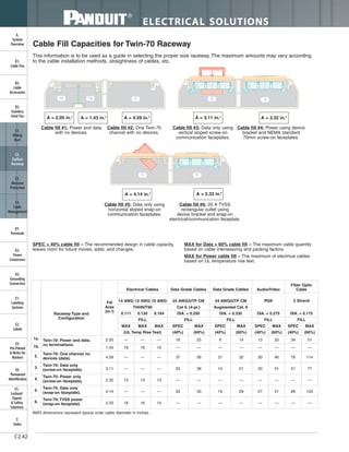 ELECTRICAL SOLUTIONS
C2.42
B2.
Cable
Accessories
C1.
Wiring
Duct
C3.
Abrasion
Protection
C4.
Cable
Management
D1.
Terminals
D2.
Power
Connectors
E1.
Labeling
Systems
E2.
Labels
E3.
Pre-Printed
& Write-On
Markers
F.
Index
B3.
Stainless
Steel Ties
C2.
Surface
Raceway
E5.
Lockout/
Tagout
& Safety
Solutions
B1.
Cable Ties
A.
System
Overview
D3.
Grounding
Connectors
E4.
Permanent
Identification
ba
Cable Fill Capacities for Twin-70 Raceway
This information is to be used as a guide in selecting the proper size raceway. The maximum amounts may vary according
to the cable installation methods, straightness of cables, etc.
Cable fill #1: Power and data
with no devices.
SPEC = 40% cable fill – The recommended design in cable capacity,
leaves room for future moves, adds, and changes.
MAX for Data = 60% cable fill – The maximum cable quantity
based on cable interweaving and packing factors.
MAX for Power cable fill – The maximum of electrical cables
based on UL temperature rise test.
Cable fill #2: One Twin-70
channel with no devices.
Cable fill #3: Data only using
vertical sloped screw-on
communication faceplates.
Cable fill #4: Power using device
bracket and NEMA standard
70mm screw-on faceplates.
Cable fill #5: Data only using
horizontal sloped snap-on
communication faceplates.
Cable fill #6: 20 A TVSS
rectangular outlet using
device bracket and snap-on
electrical/communication faceplate.
A = 2.05 in.2
A = 1.43 in.2
A = 3.11 in.2
A = 3.32 in.2
A = 4.14 in.2
A = 2.33 in.2
A = 4.59 in.2
AWG dimensions represent typical outer cable diameter in inches.
CR-SR-Tw70-WireFill1
Raceway Type and
Configuration
Fill
Area
(In.²)
Electrical Cables Data Grade Cables Data Grade Cables Audio/Video
Fiber Optic
Cable
14 AWG 12 AWG 10 AWG 24 AWG/UTP CM 24 AWG/UTP CM RG6 2 Strand
THHN/T90 Cat 6. (4-pr.) Augmented Cat. 6
0.111 0.130 0.164 DIA. = 0.250 DIA. = 0.330 DIA. = 0.275 DIA. = 0.175
FILL FILL FILL FILL FILL
MAX MAX MAX SPEC MAX SPEC MAX SPEC MAX SPEC MAX
(UL Temp Rise Test) (40%) (60%) (40%) (60%) (40%) (60%) (40%) (60%)
1a. Twin-70: Power and data,
no terminations.
2.05 — — — 16 25 9 14 13 20 34 51
1b. 1.43 16 16 15 — — — — — — — —
2.
Twin-70: One channel no
devices (data). 4.59 — — — 37 56 21 32 30 46 76 114
3.
Twin-70: Data only
(screw-on faceplate). 3.11 — — — 25 38 14 21 20 31 51 77
4.
Twin-70: Power only
(screw-on faceplate). 3.32 15 13 13 — — — — — — — —
5.
Twin-70: Data only
(snap-on faceplate). 4.14 — — — 33 50 19 29 27 41 68 103
6.
Twin-70: TVSS power
(snap-on faceplate). 2.33 16 16 14 — — — — — — — —
 