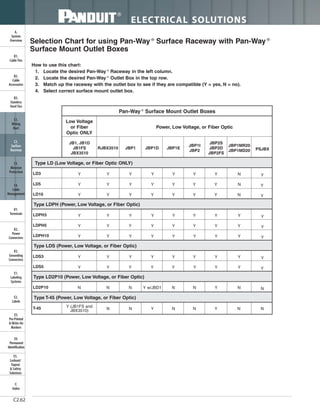 ELECTRICAL SOLUTIONS
C2.62
B2.
Cable
Accessories
C1.
Wiring
Duct
C3.
Abrasion
Protection
C4.
Cable
Management
D1.
Terminals
D2.
Power
Connectors
E1.
Labeling
Systems
E2.
Labels
E3.
Pre-Printed
& Write-On
Markers
F.
Index
B3.
Stainless
Steel Ties
C2.
Surface
Raceway
E5.
Lockout/
Tagout
& Safety
Solutions
B1.
Cable Ties
A.
System
Overview
D3.
Grounding
Connectors
E4.
Permanent
Identification
How to use this chart:
1. Locate the desired Pan-Way ®
Raceway in the left column.
2. Locate the desired Pan-Way ®
Outlet Box in the top row.
3. Match up the raceway with the outlet box to see if they are compatible (Y = yes, N = no).
4. Select correct surface mount outlet box.
Type T-45 (Power, Low Voltage, or Fiber Optic)
Type LDS (Power, Low Voltage, or Fiber Optic)
Type LD2P10 (Power, Low Voltage, or Fiber Optic)
Type LDPH (Power, Low Voltage, or Fiber Optic)
Low Voltage
or Fiber
Optic ONLY
Pan-Way ®
Surface Mount Outlet Boxes
Power, Low Voltage, or Fiber Optic
JB1, JB1D
JB1FS
JBX3510
RJBX3510 JBP1 JBP1D JBP1E
JBP1I
JBP2
JBP1MR20
JBP1MD20
JBP2S
JBP2D
JBP2FS
PSJBX
LD3
LD5
LD10
LDPH3
LDPH5
LDPH10
LDS3
LDS5
LD2P10
T-45
Y
Y
Y
Y
Y
Y
Y
Y
N
Y (JB1FS and
JBX3510)
Y
Y
Y
Y
Y
Y
Y
Y
N
N
Y
Y
Y
Y
Y
Y
Y
Y
N
N
Y
Y
Y
Y
Y
Y
Y
Y
Y w/JBD1
Y
Y
Y
Y
Y
Y
Y
Y
Y
N
N
Y
Y
Y
Y
Y
Y
Y
Y
N
N
Y
Y
Y
Y
Y
Y
Y
Y
Y
Y
N
N
N
Y
Y
Y
Y
Y
N
N
Y
Y
Y
Y
Y
Y
Y
Y
N
N
Type LD (Low Voltage, or Fiber Optic ONLY)
Selection Chart for using Pan-Way ®
Surface Raceway with Pan-Way ®
Surface Mount Outlet Boxes
 